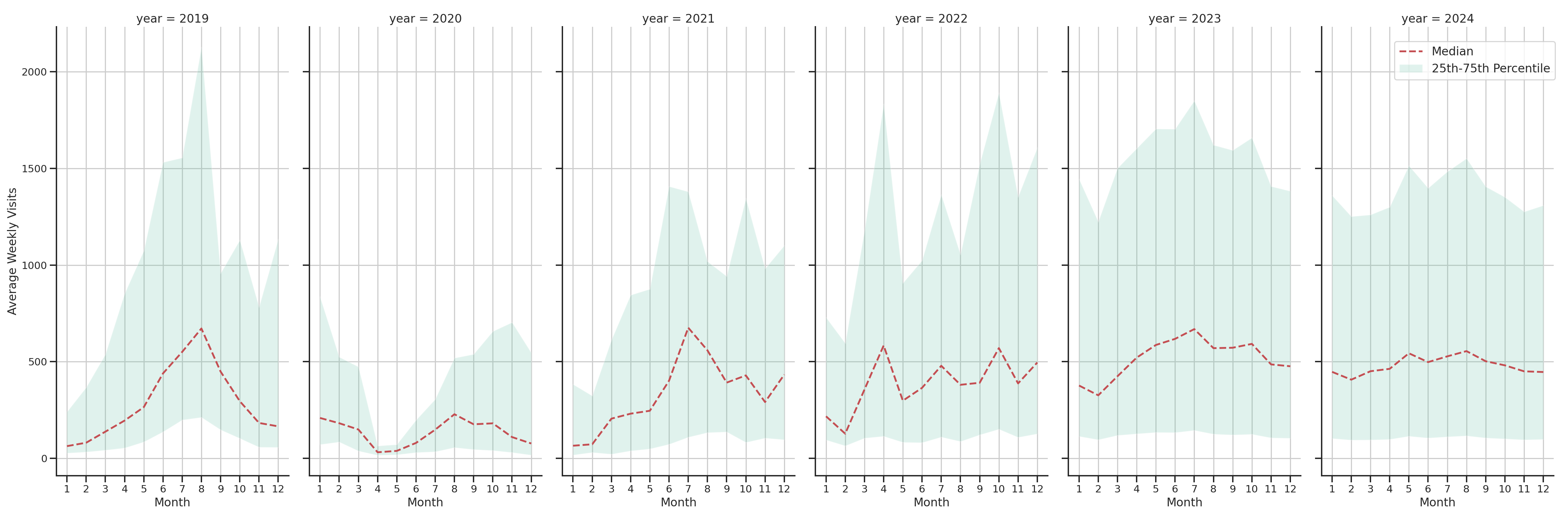 Amusement Parks Weekly visits, measured vs. first party data\label{trends}