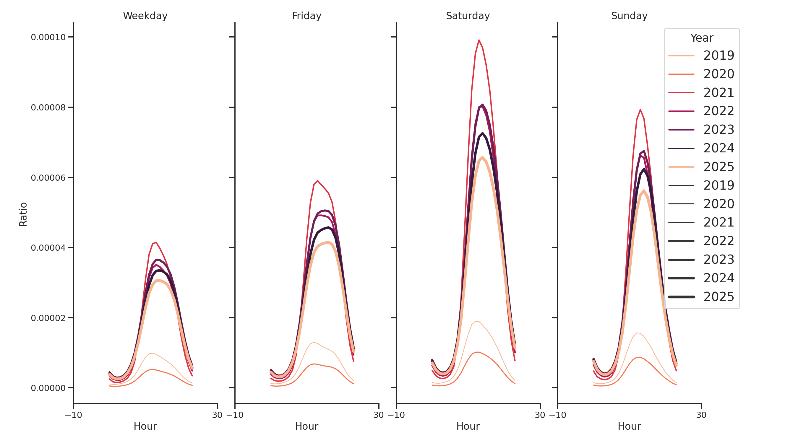 Amusement Parks Day of Week and Hour of Day Profiles