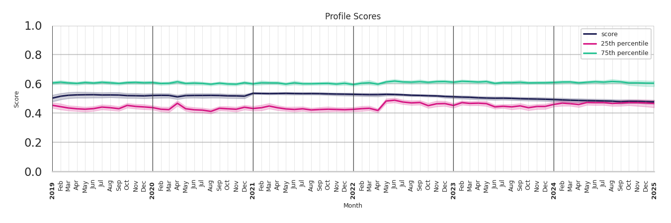 Amusement Parks Profile Score