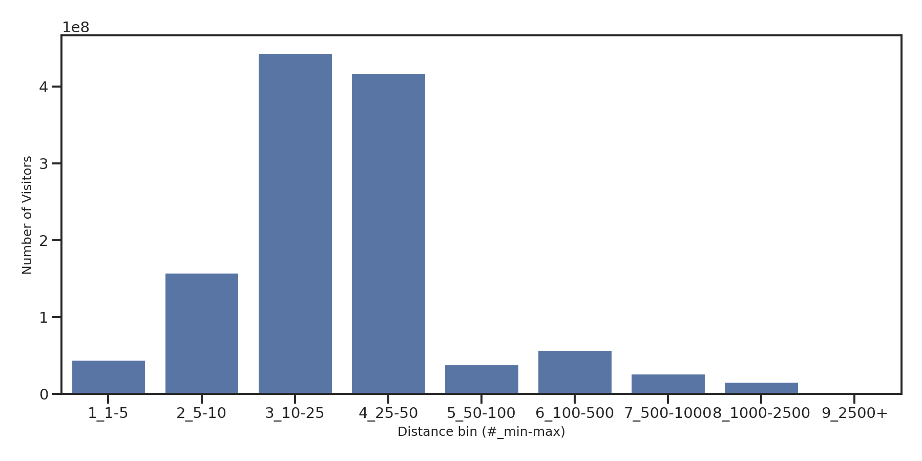 Amusement Parks Device home to place distance weighted device visits