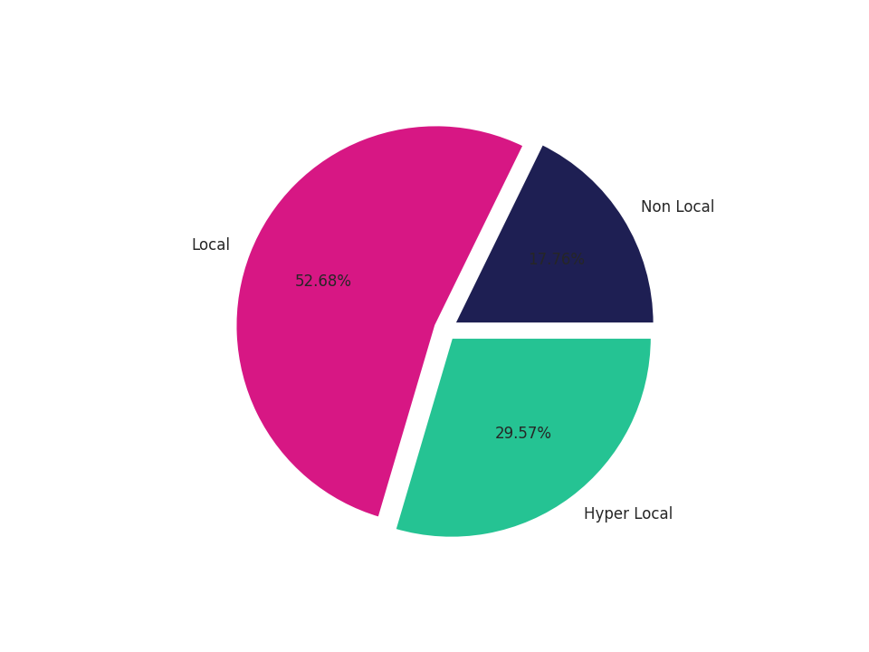 Amusement Parks Tradeareas visits distribution 