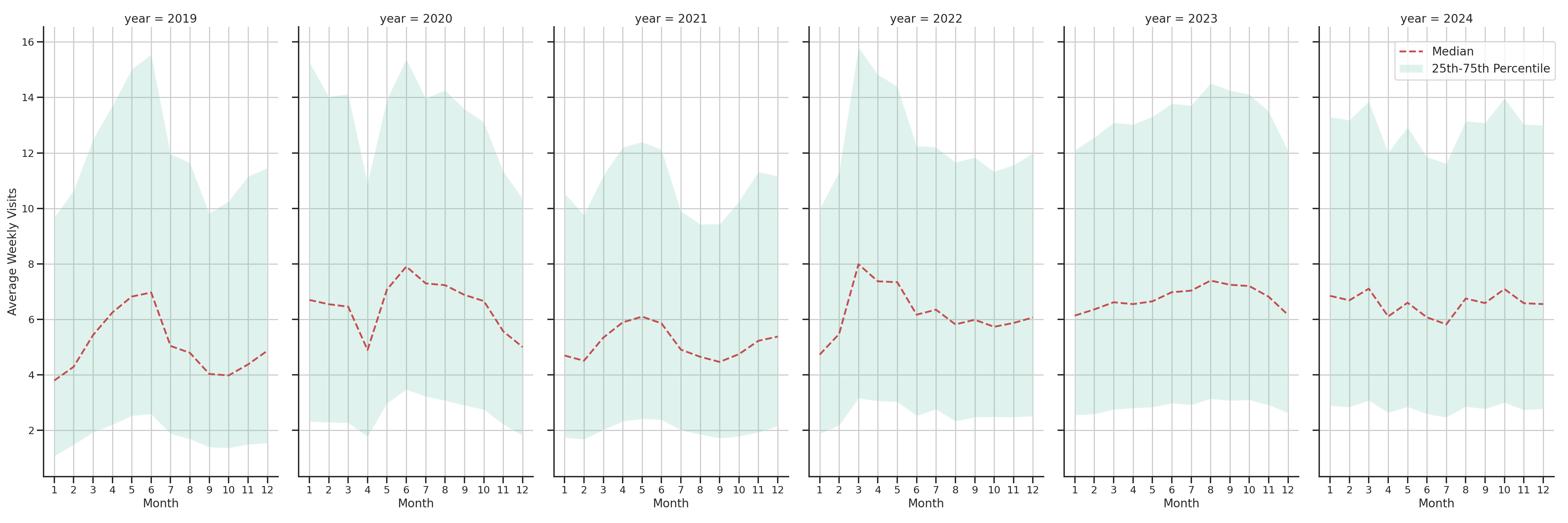 Auto Dealerships Weekly visits, measured vs. first party data\label{trends}