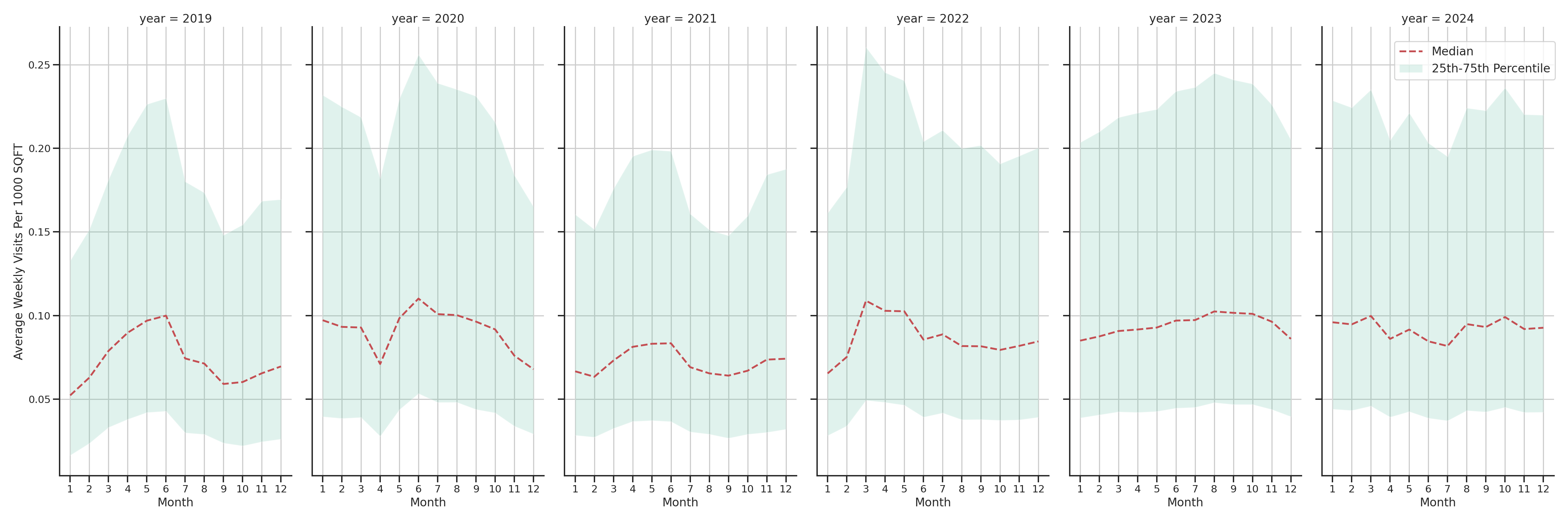 Auto Dealerships Standalone Weekly Visits per 1000 SQFT, measured vs. first party data