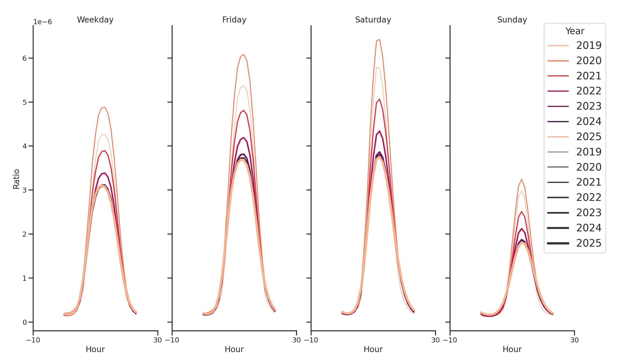 Auto Dealerships Day of Week and Hour of Day Profiles