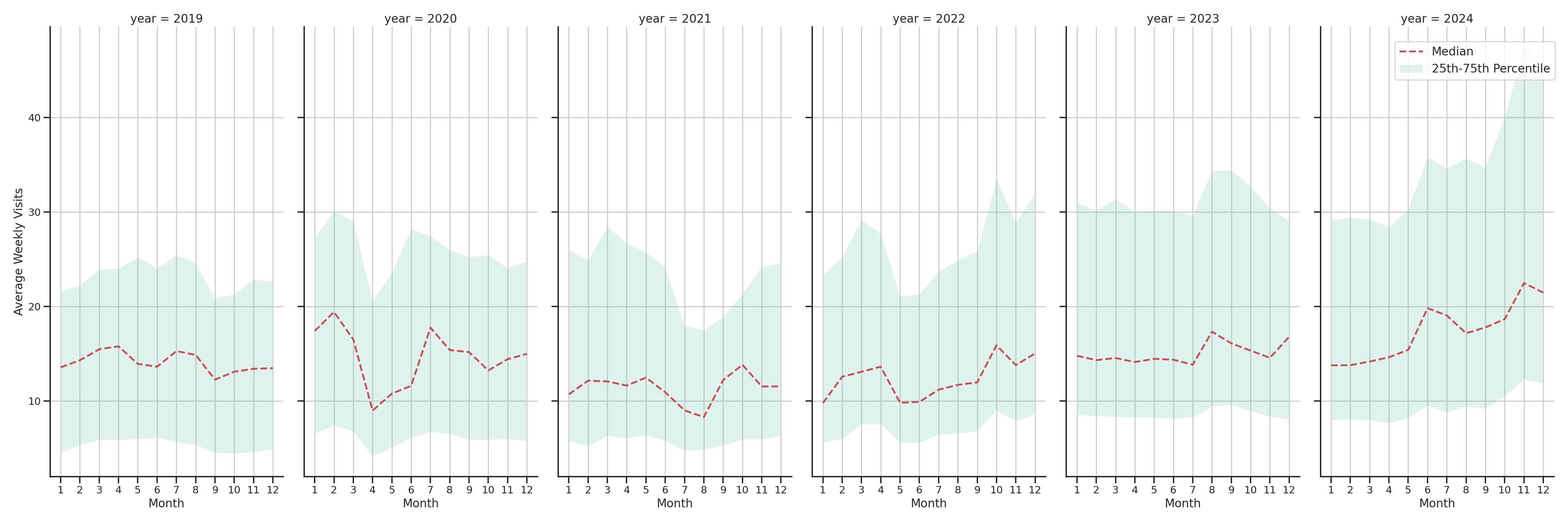 Banks Weekly visits, measured vs. first party data\label{trends}