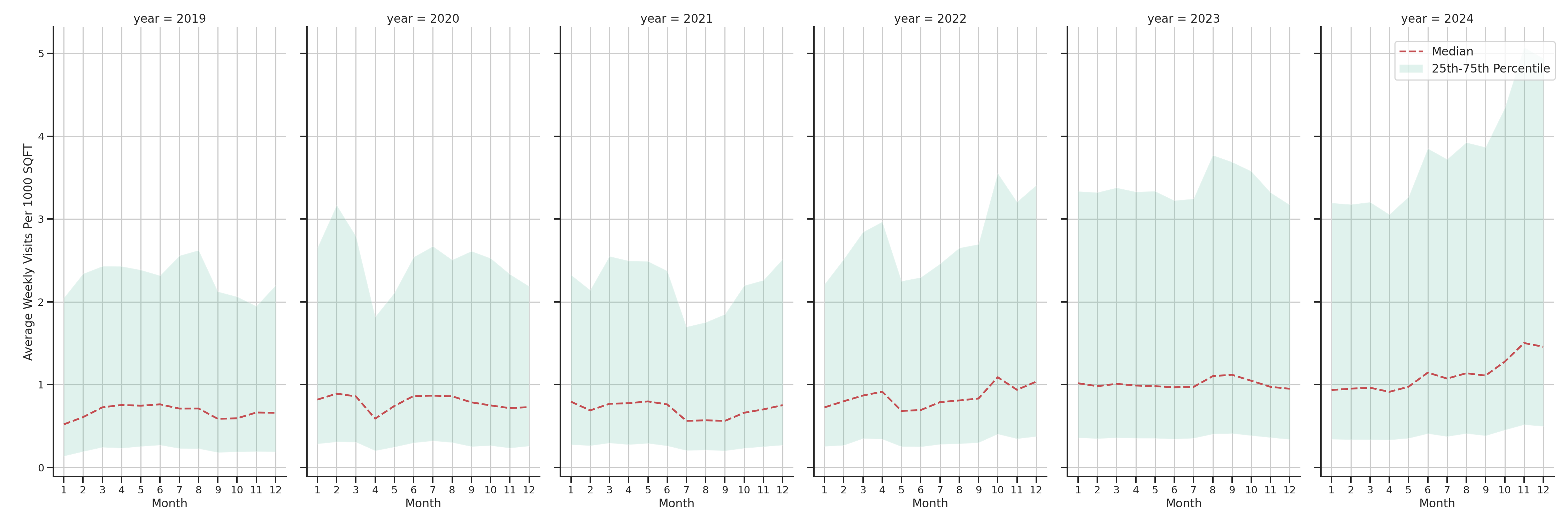 Banks Standalone Weekly Visits per 1000 SQFT, measured vs. first party data