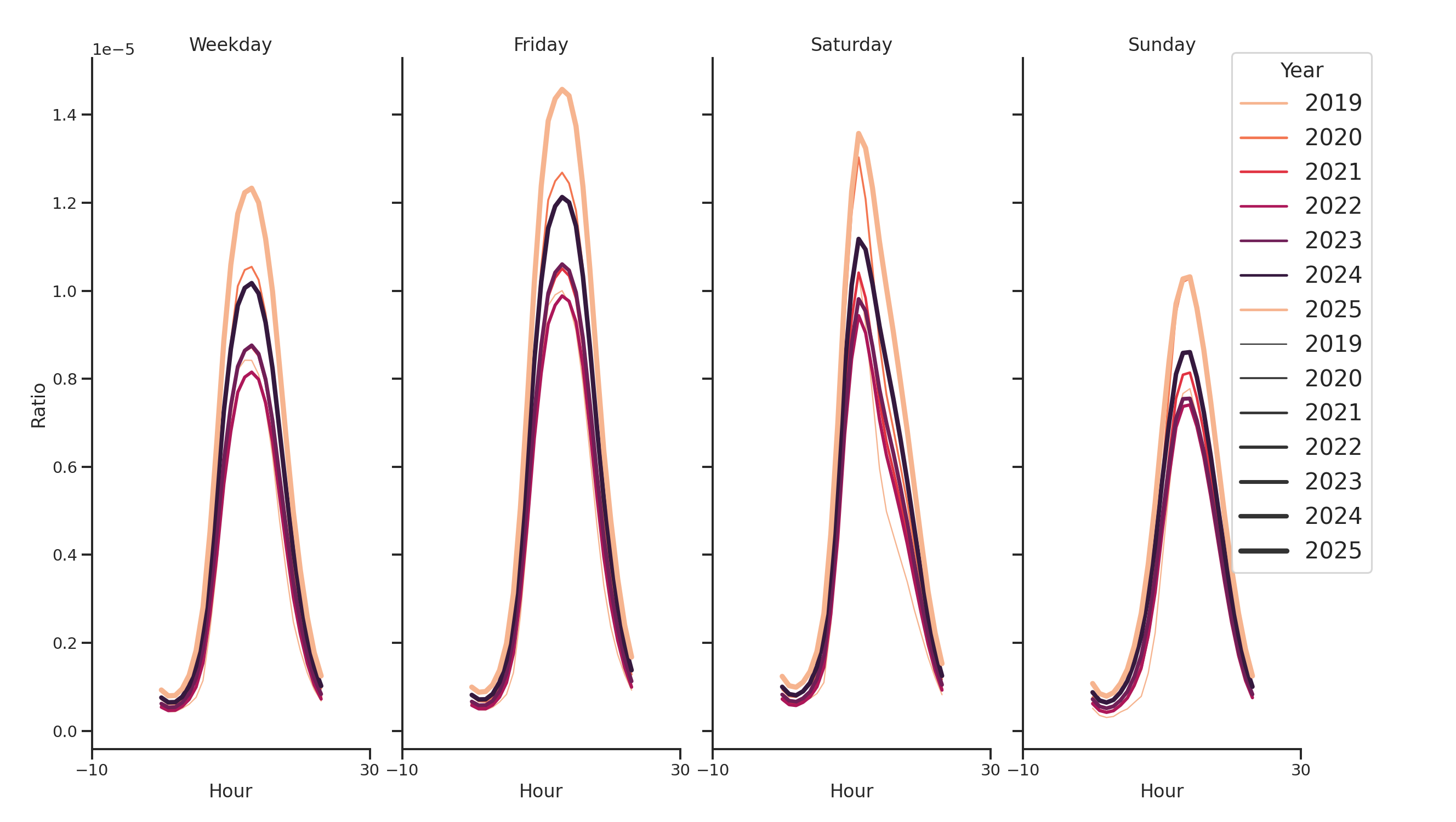 Banks Day of Week and Hour of Day Profiles