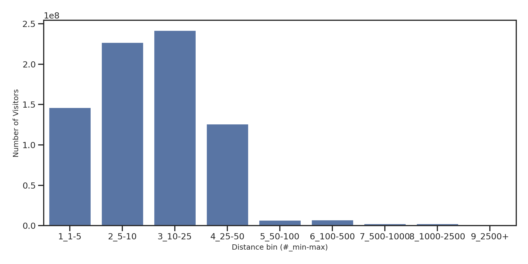 Banks Device home to place distance weighted device visits