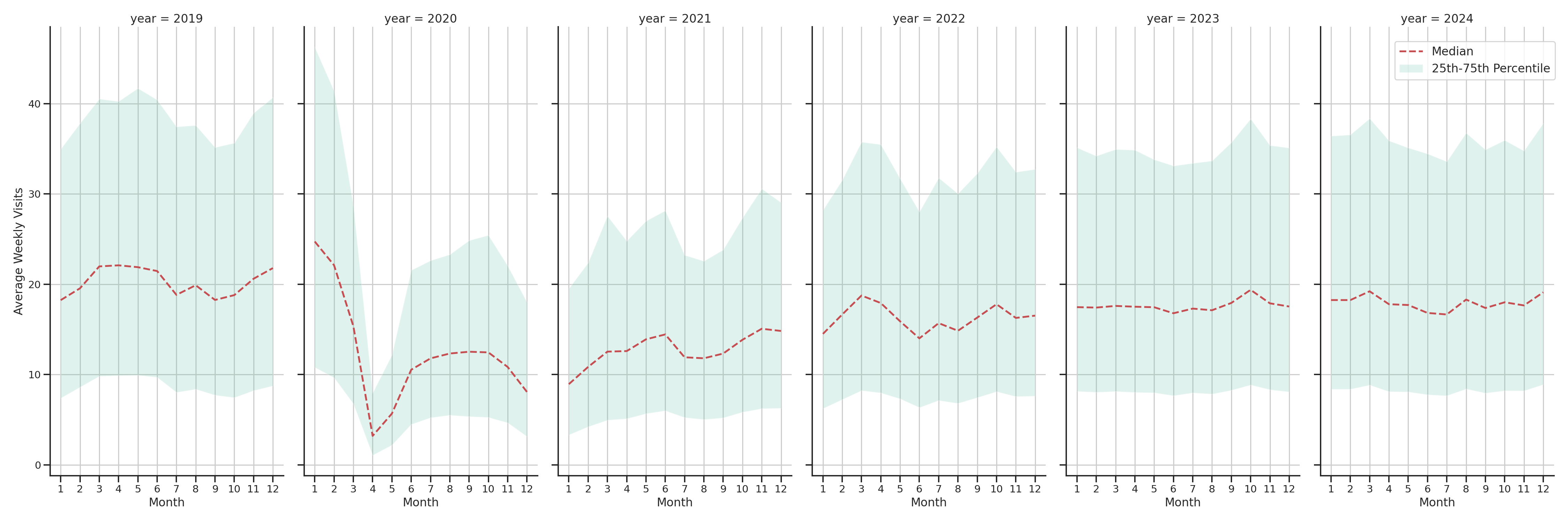 Bars Weekly visits, measured vs. first party data\label{trends}