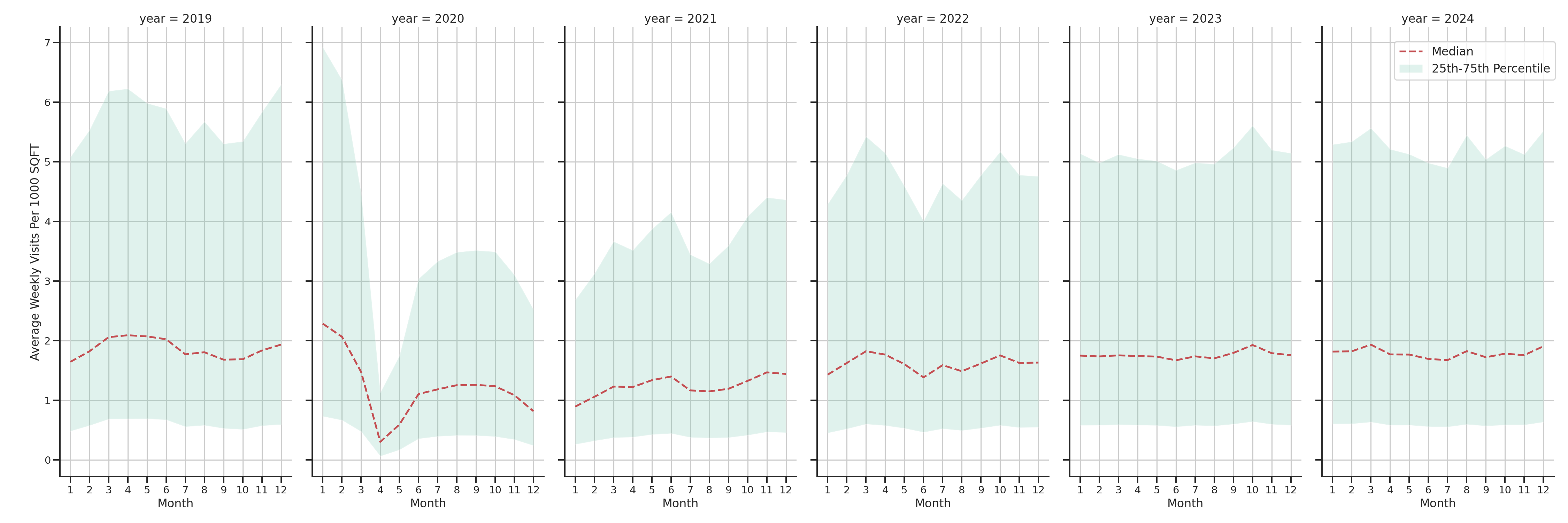 Bars Standalone Weekly Visits per 1000 SQFT, measured vs. first party data