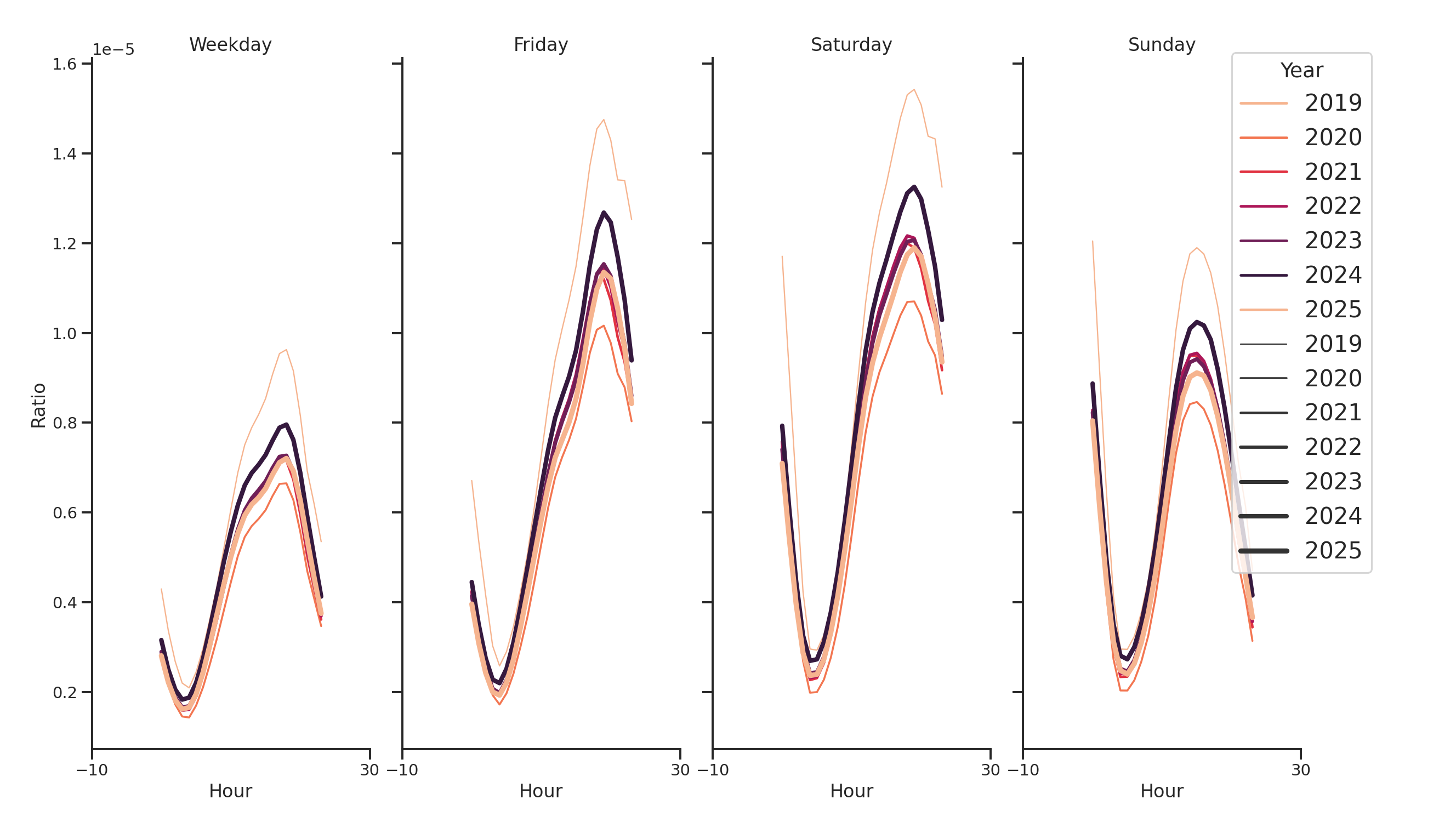 Bars Day of Week and Hour of Day Profiles