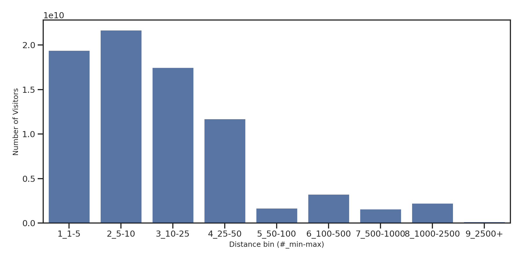 Bars Device home to place distance weighted device visits