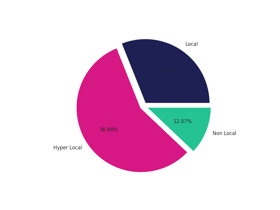 Bars Tradeareas visits distribution 