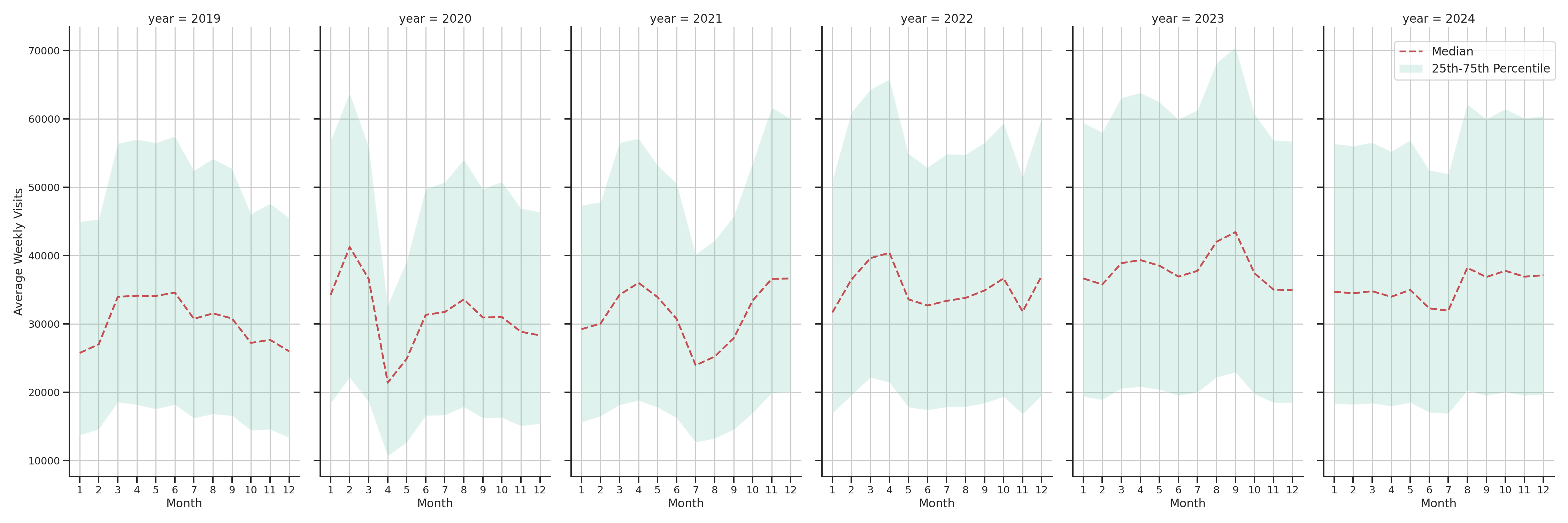 Bus Garage Routes Weekly visits, measured vs. first party data\label{trends}