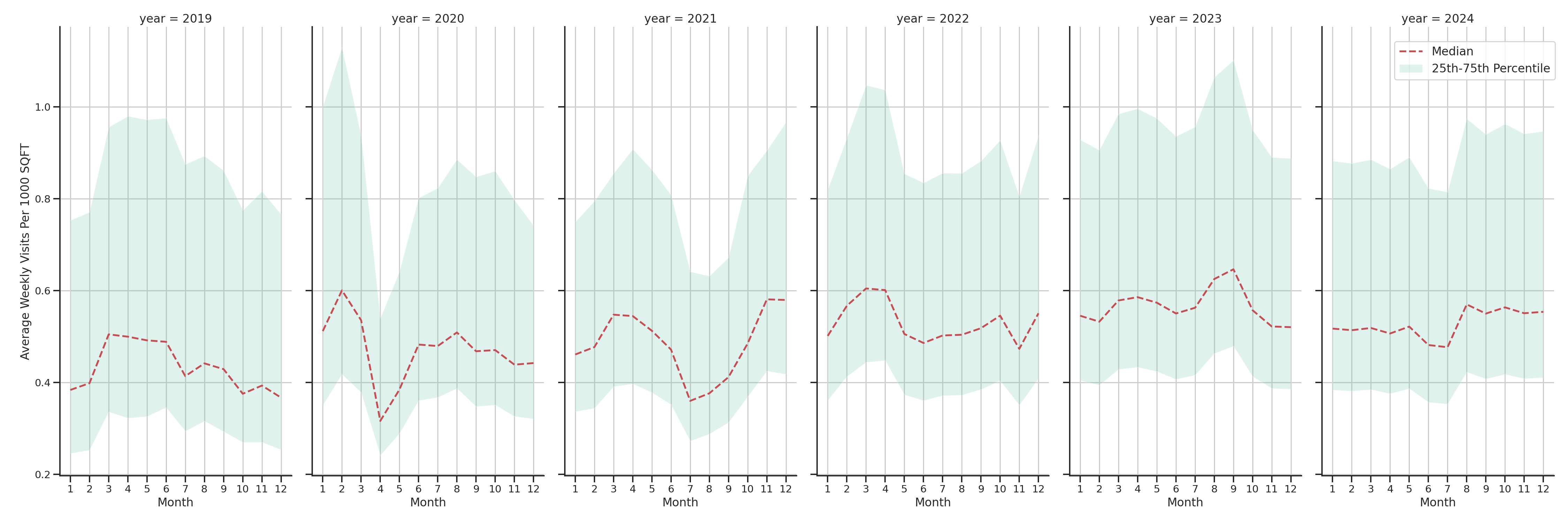 Bus Garage Routes Standalone Weekly Visits per 1000 SQFT, measured vs. first party data