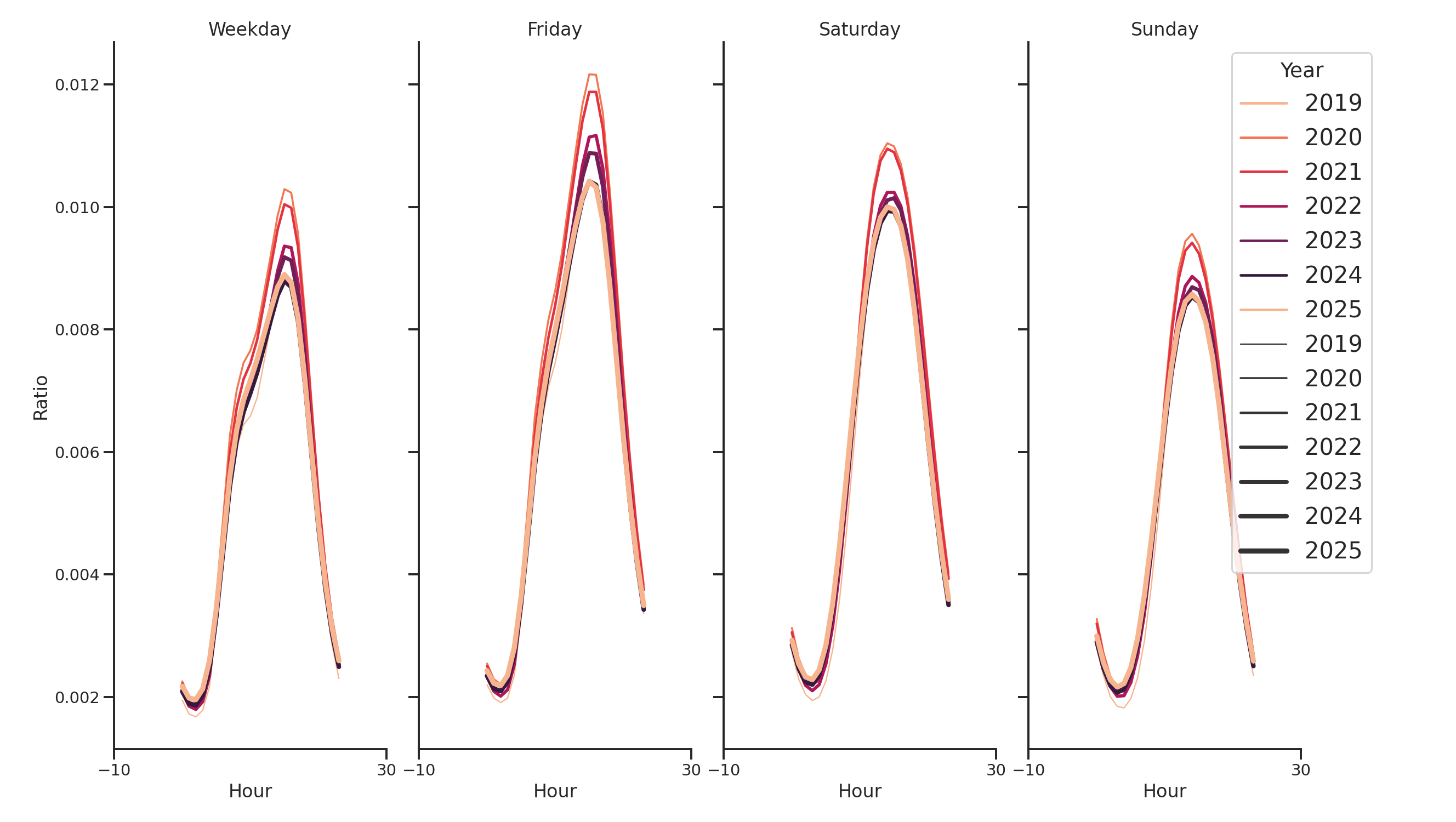 Bus Garage Routes Day of Week and Hour of Day Profiles