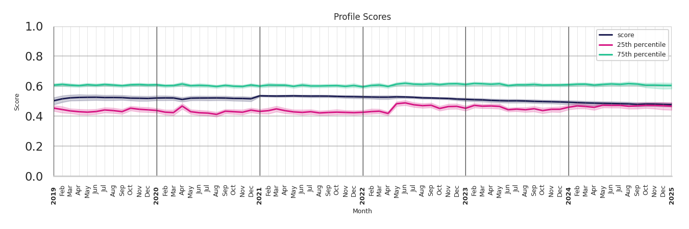 Bus Garage Routes Profile Score