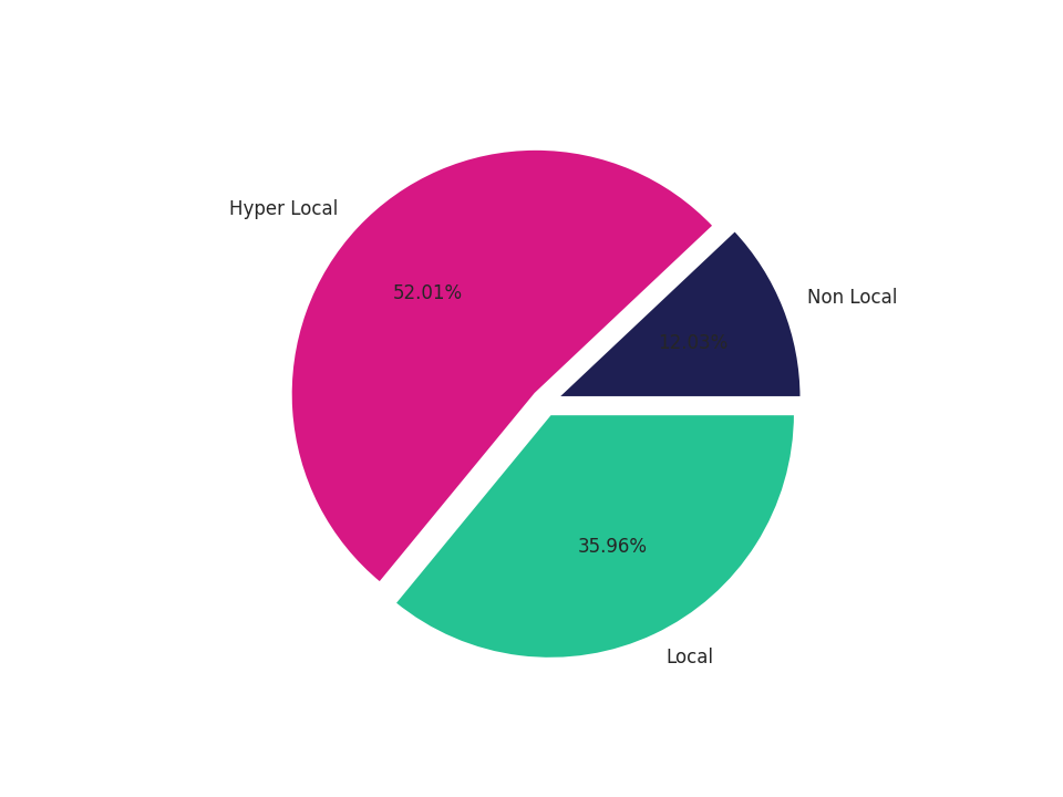 Bus Garage Routes Tradeareas visits distribution 