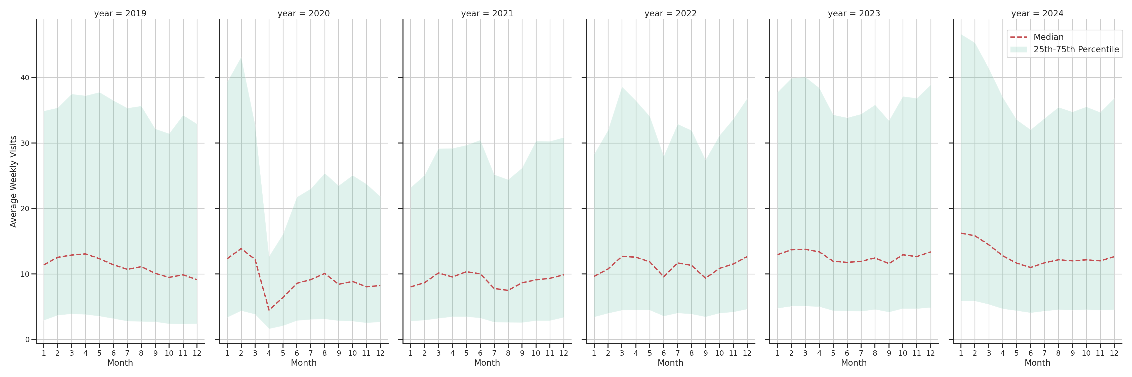 Businesses Weekly visits, measured vs. first party data\label{trends}