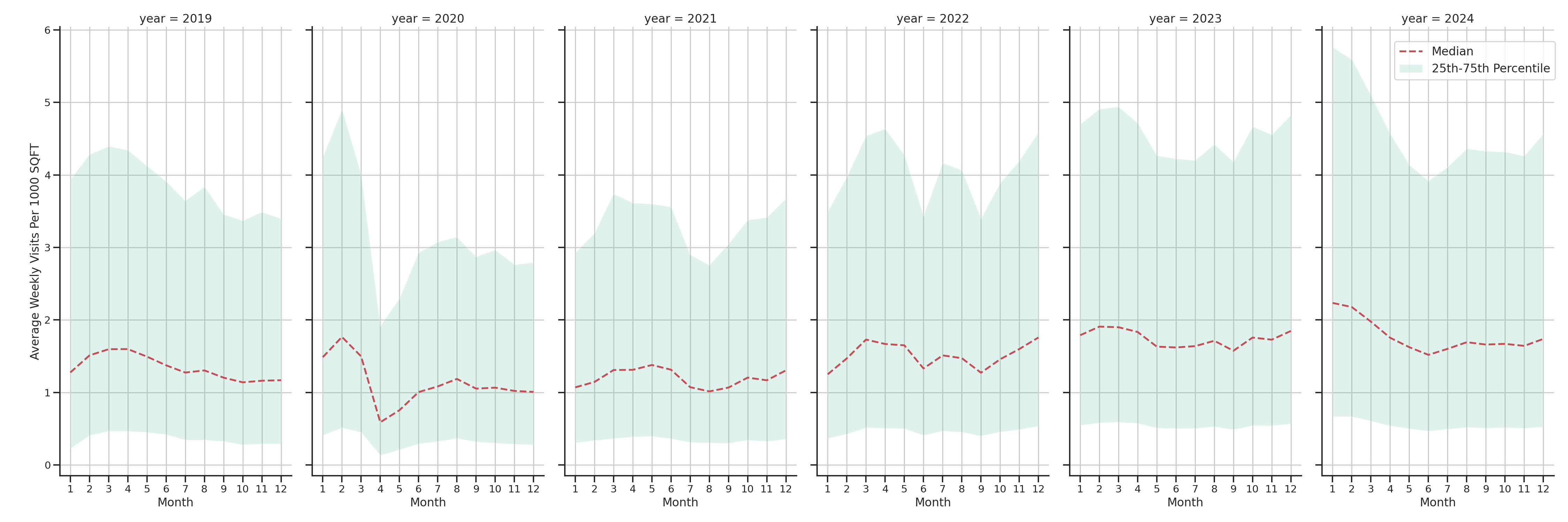 Businesses Standalone Weekly Visits per 1000 SQFT, measured vs. first party data