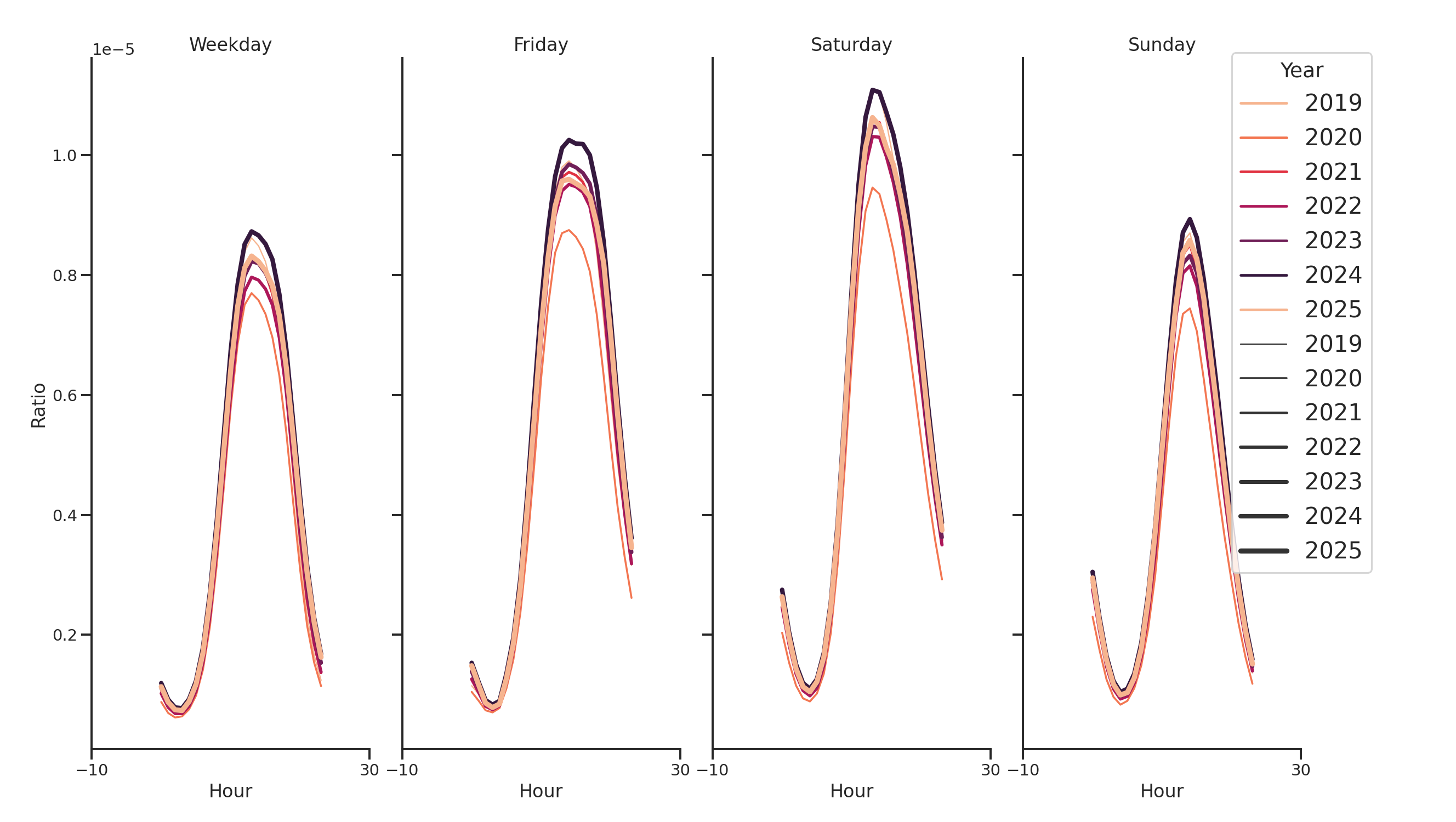 Businesses Day of Week and Hour of Day Profiles