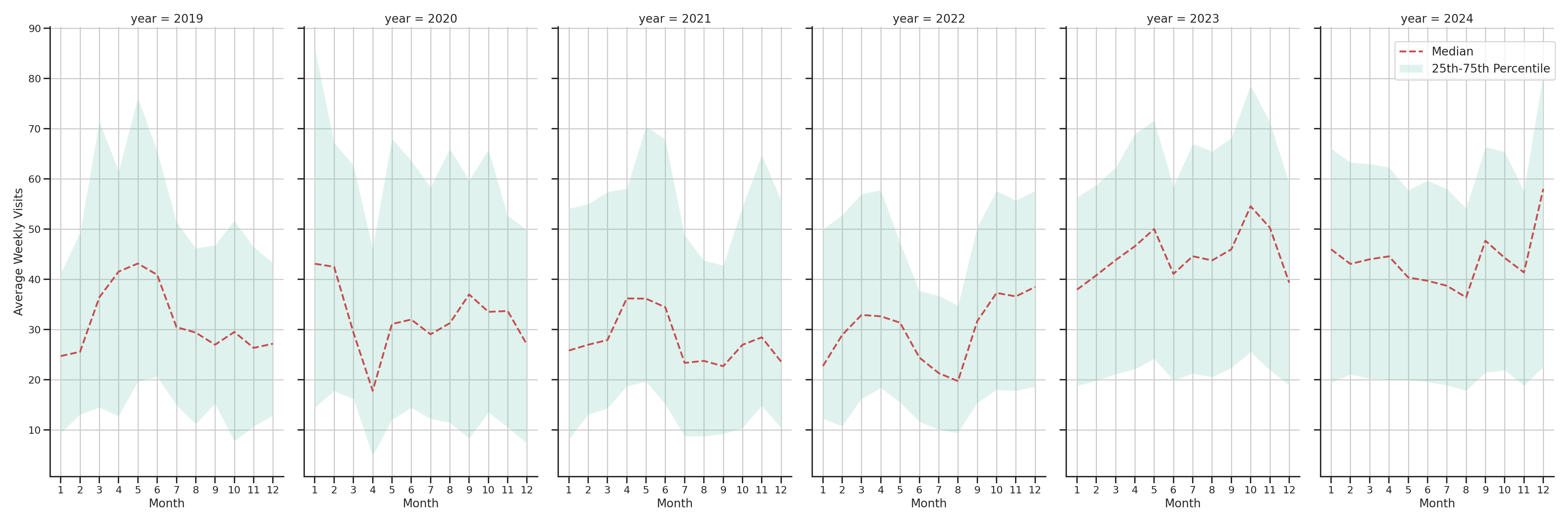 Car Wash Facilities Weekly visits, measured vs. first party data\label{trends}