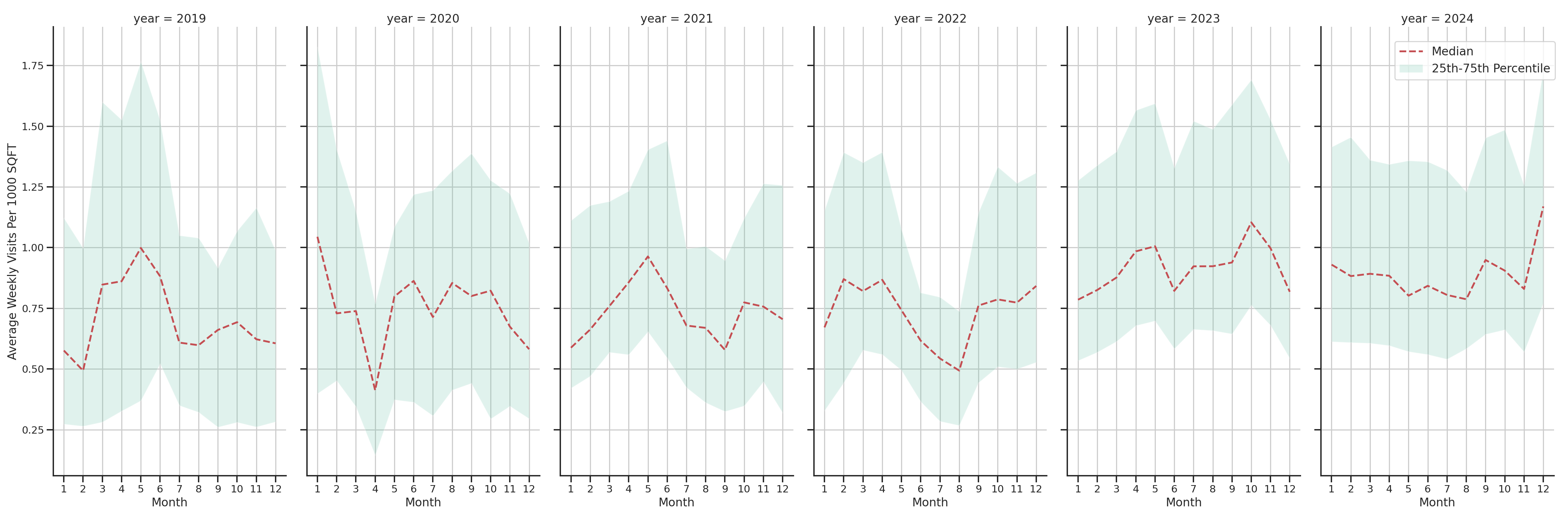 Car Wash Facilities Standalone Weekly Visits per 1000 SQFT, measured vs. first party data