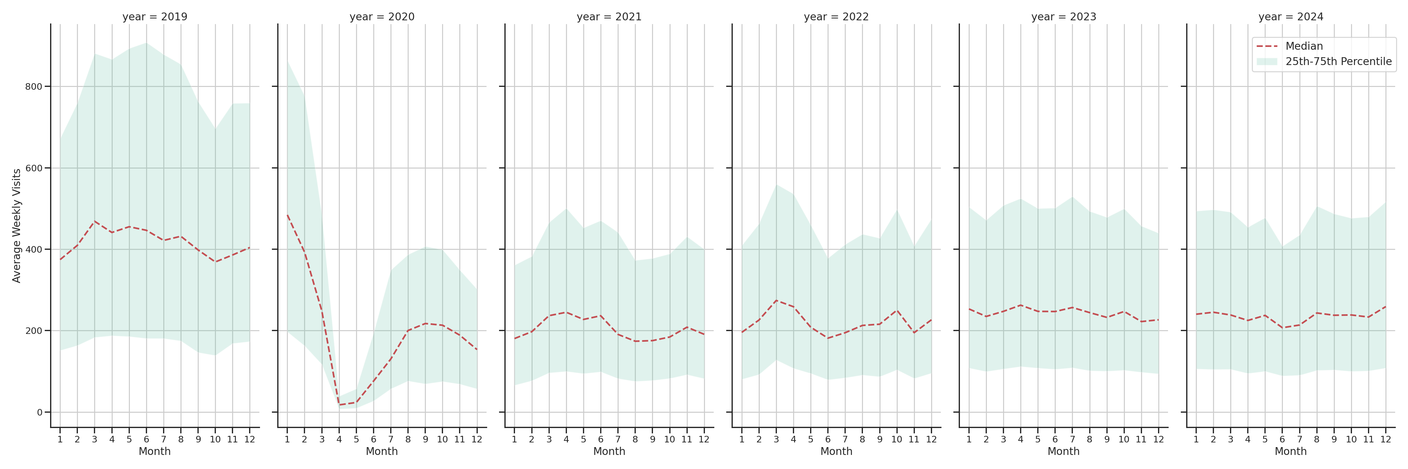 Casinos Weekly visits, measured vs. first party data\label{trends}