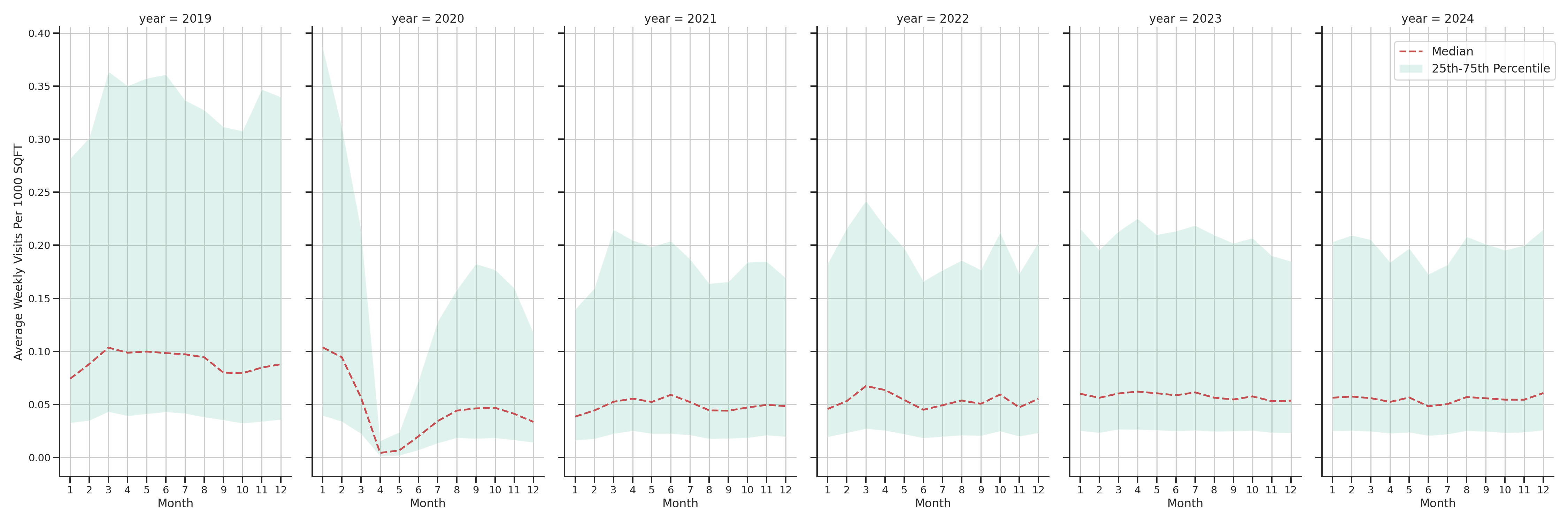 Casinos Standalone Weekly Visits per 1000 SQFT, measured vs. first party data