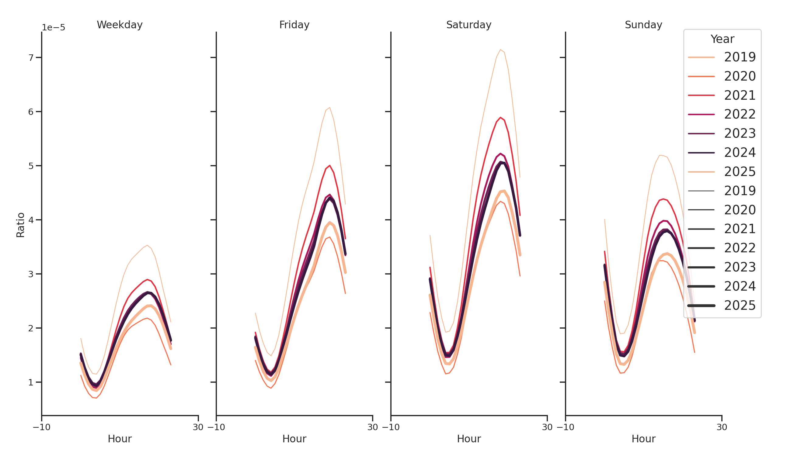 Casinos Day of Week and Hour of Day Profiles