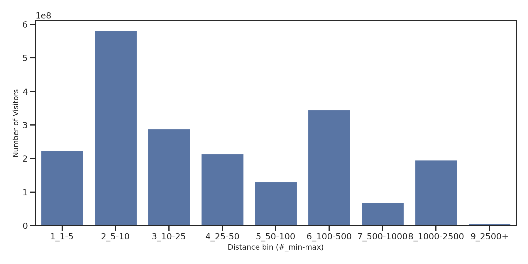 Casinos Device home to place distance weighted device visits