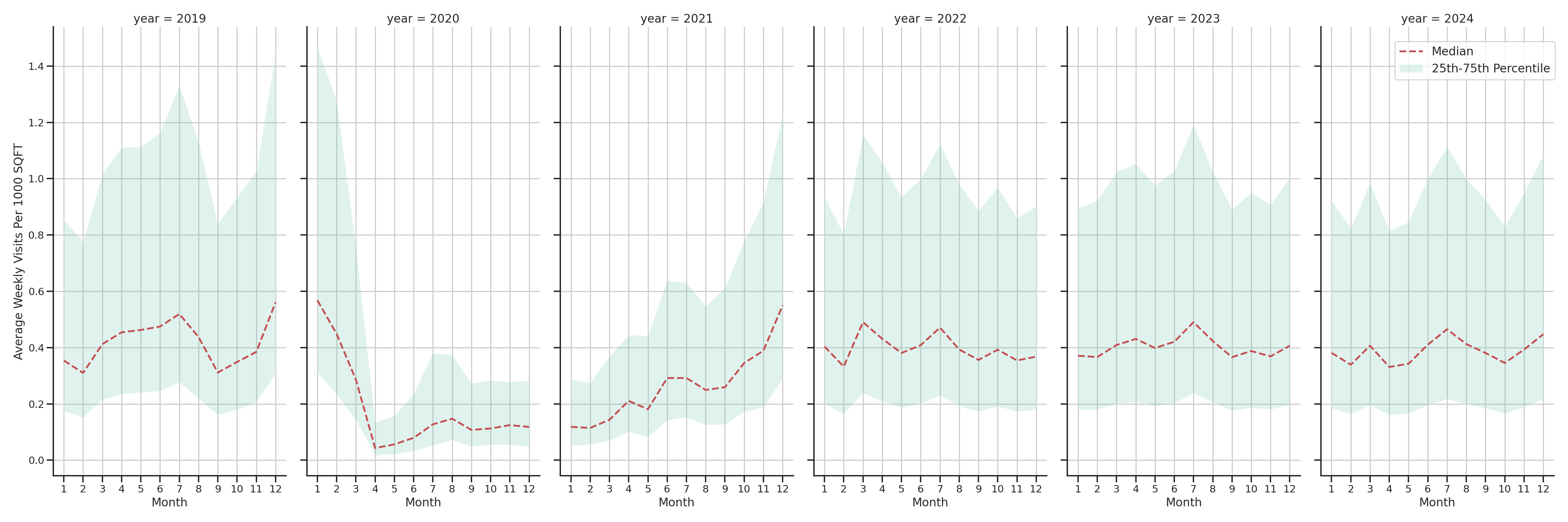 Cinemas Standalone Weekly Visits per 1000 SQFT, measured vs. first party data