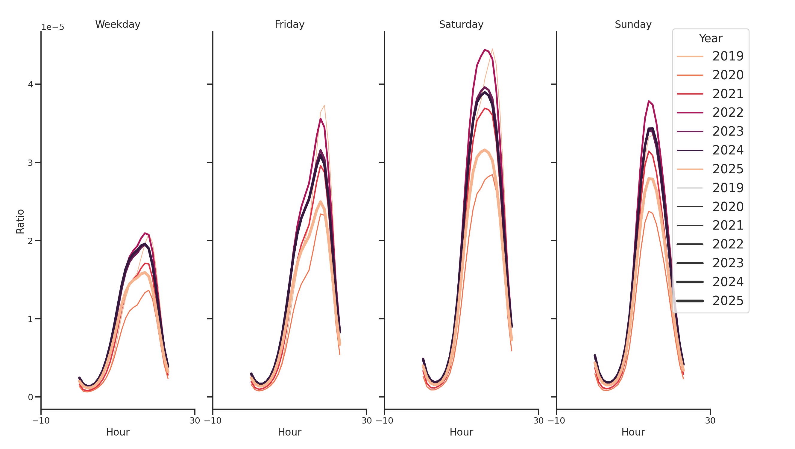 Cinemas Day of Week and Hour of Day Profiles