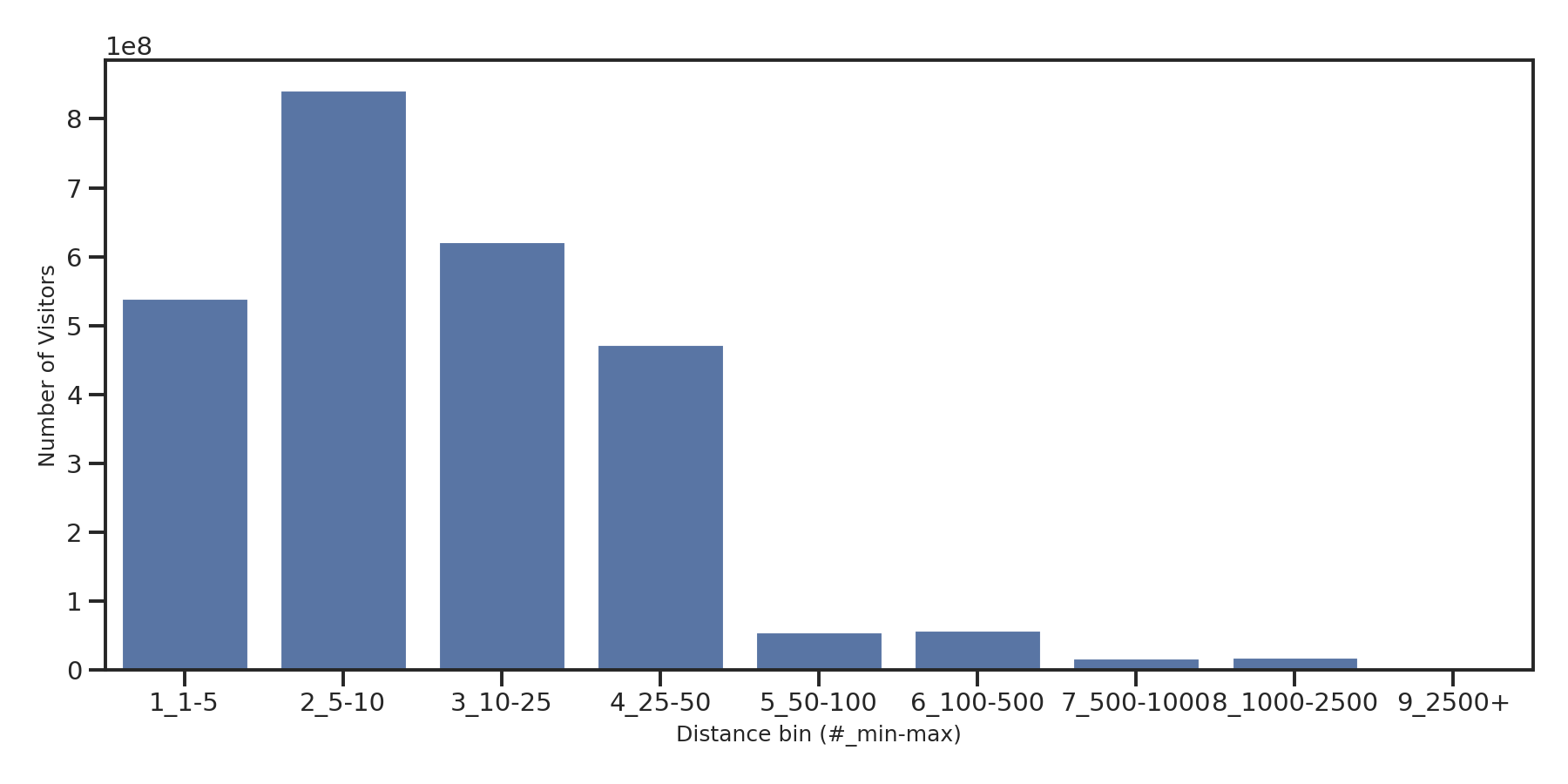 Cinemas Device home to place distance weighted device visits