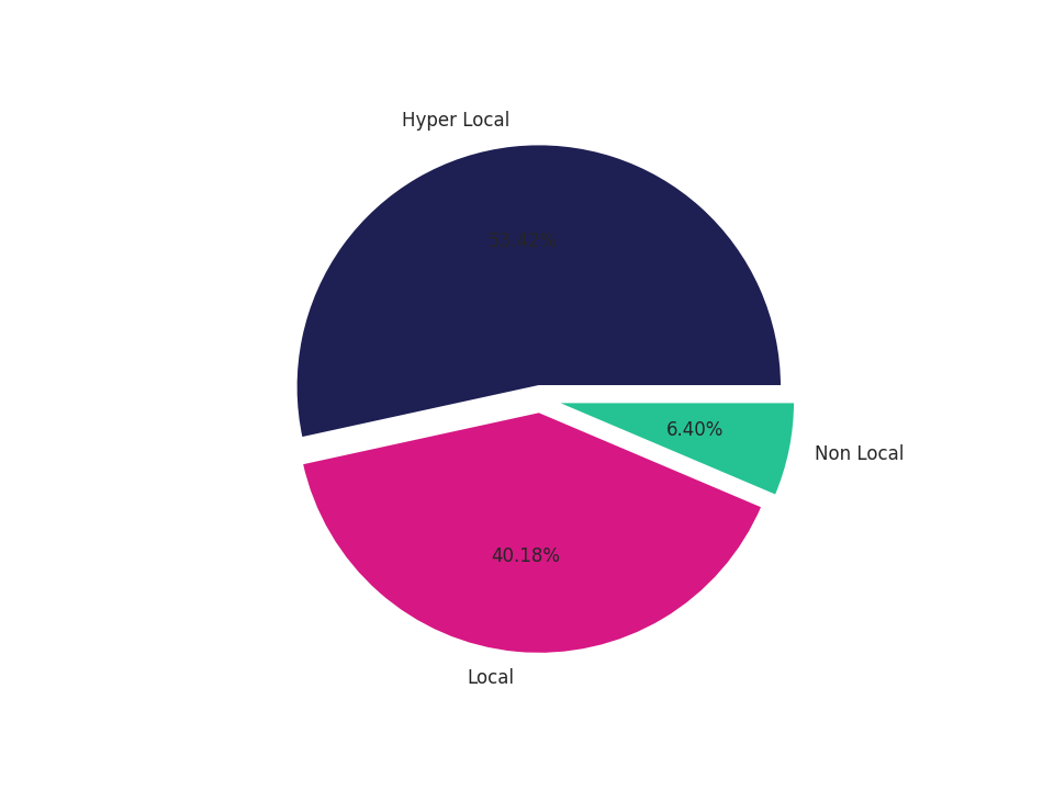 Cinemas Tradeareas visits distribution 