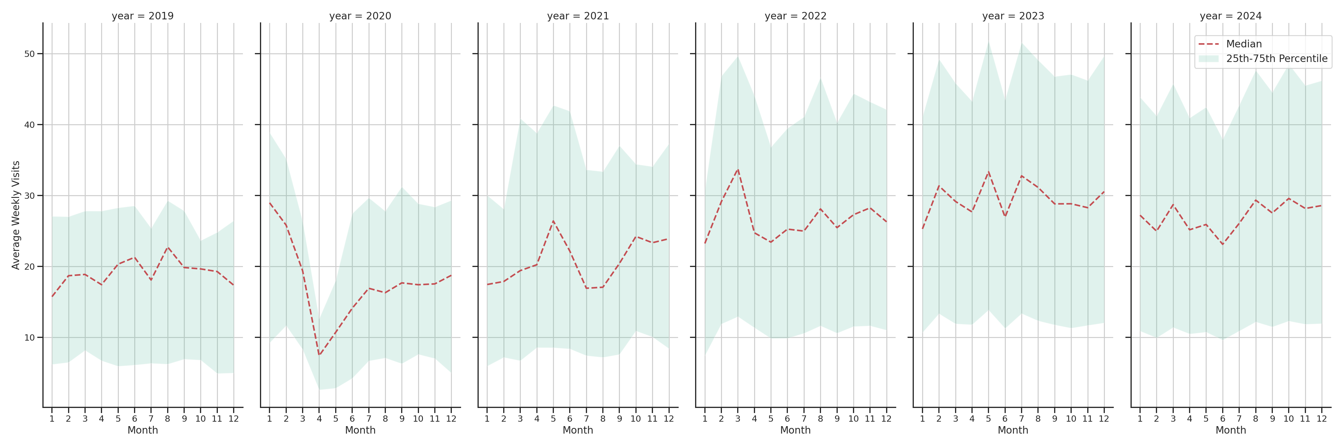 Coffee Shops Weekly visits, measured vs. first party data\label{trends}