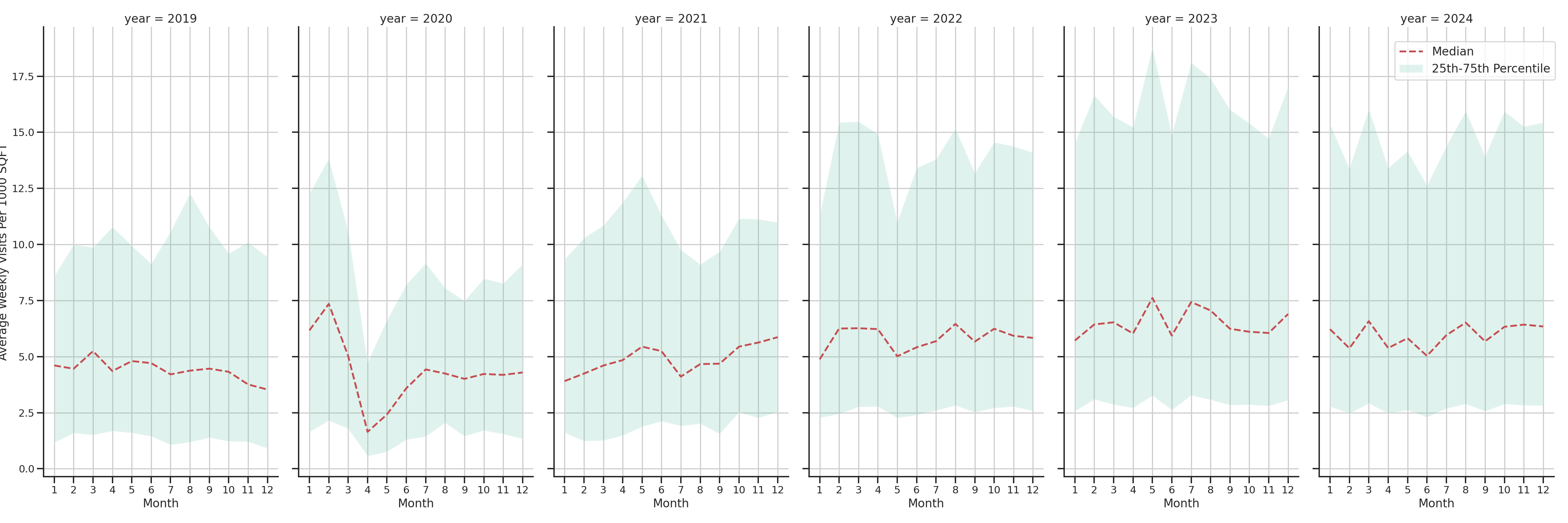 Coffee Shops Standalone Weekly Visits per 1000 SQFT, measured vs. first party data