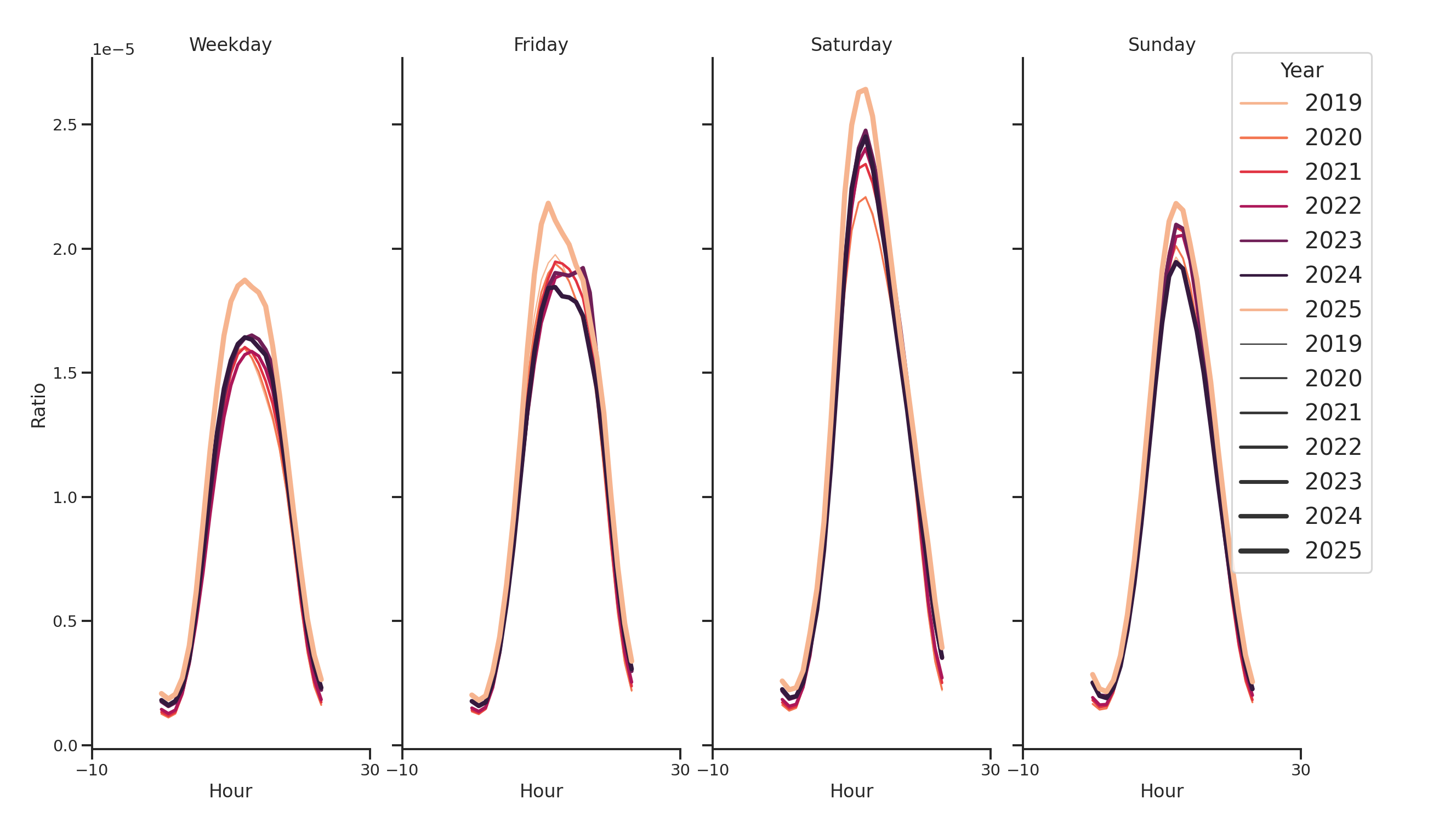 Coffee Shops Day of Week and Hour of Day Profiles