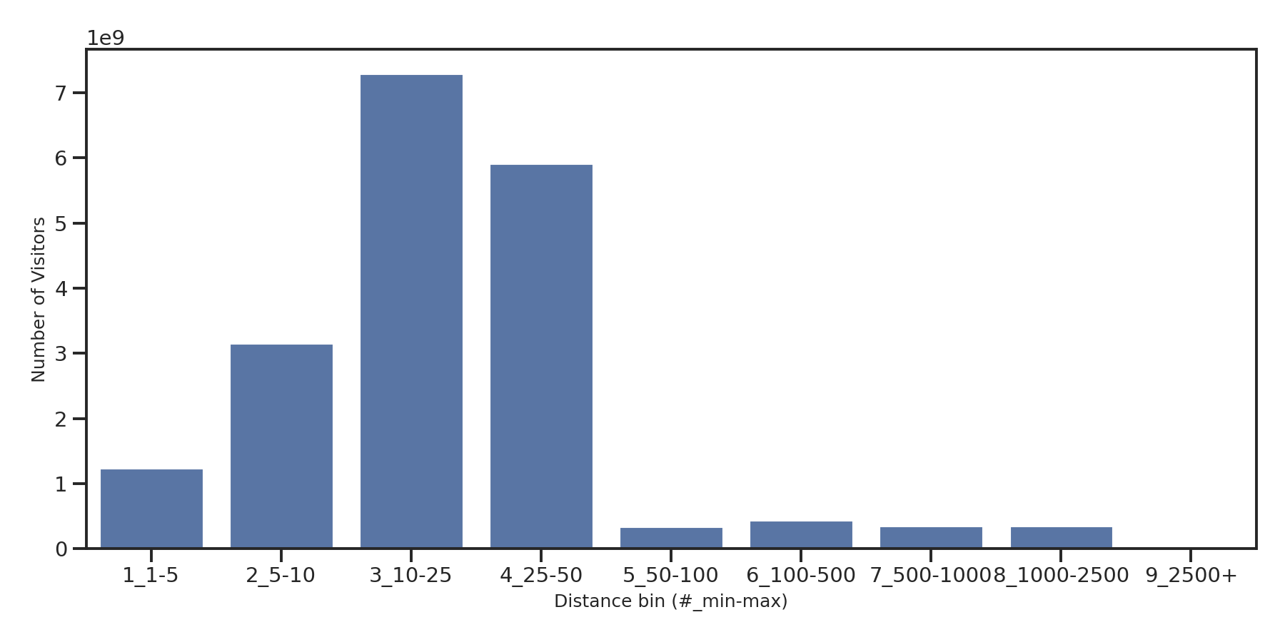 Coffee Shops Device home to place distance weighted device visits