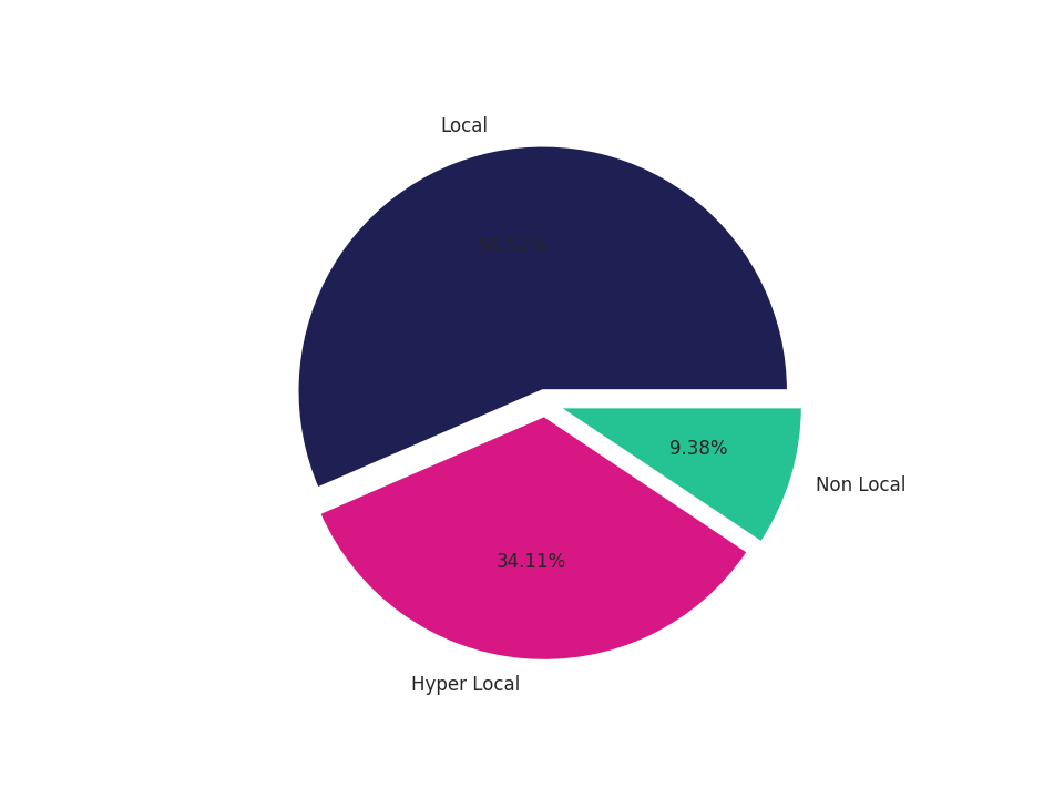 Coffee Shops Tradeareas visits distribution 