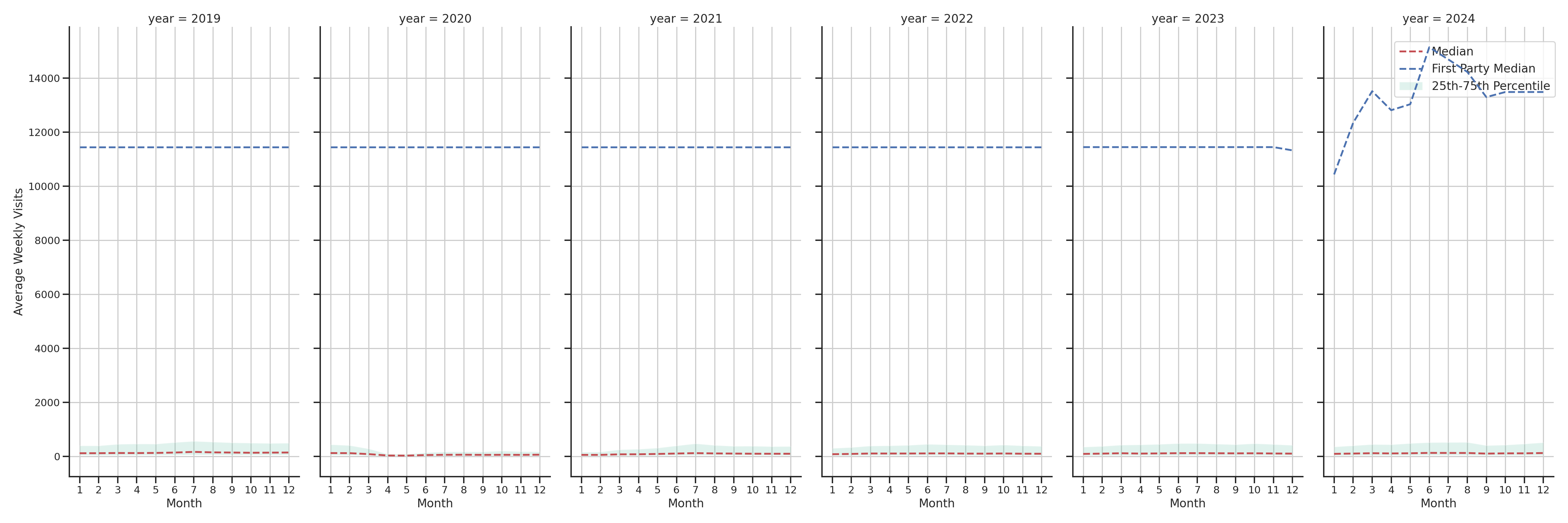 Commercial Airports Weekly visits, measured vs. first party data\label{trends}