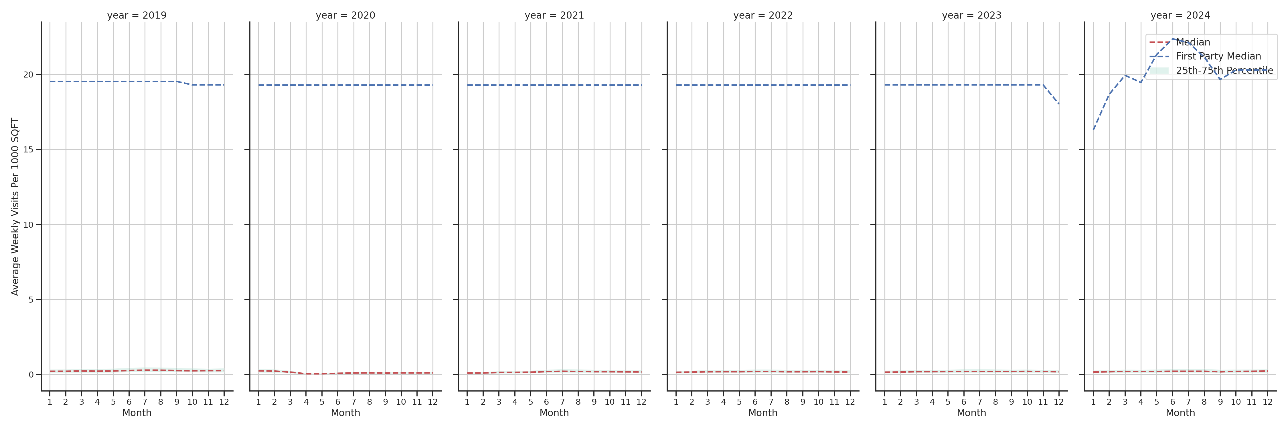 Commercial Airports Standalone Weekly Visits per 1000 SQFT, measured vs. first party data