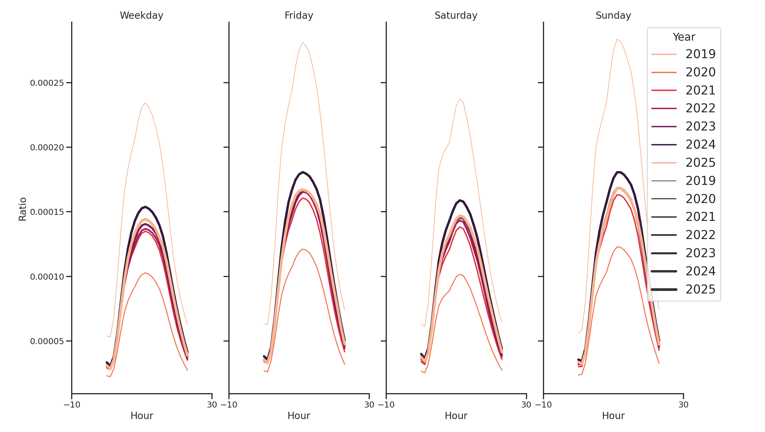 Commercial Airports Day of Week and Hour of Day Profiles