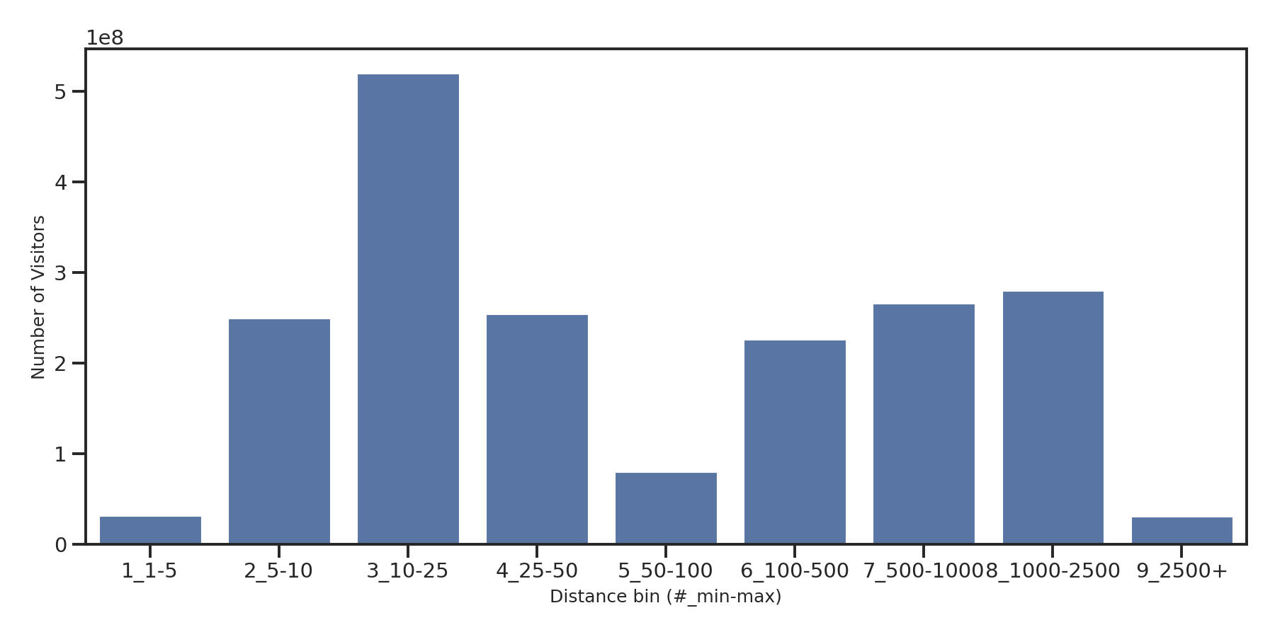 Commercial Airports Device home to place distance weighted device visits