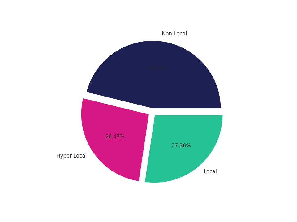 Commercial Airports Tradeareas visits distribution 