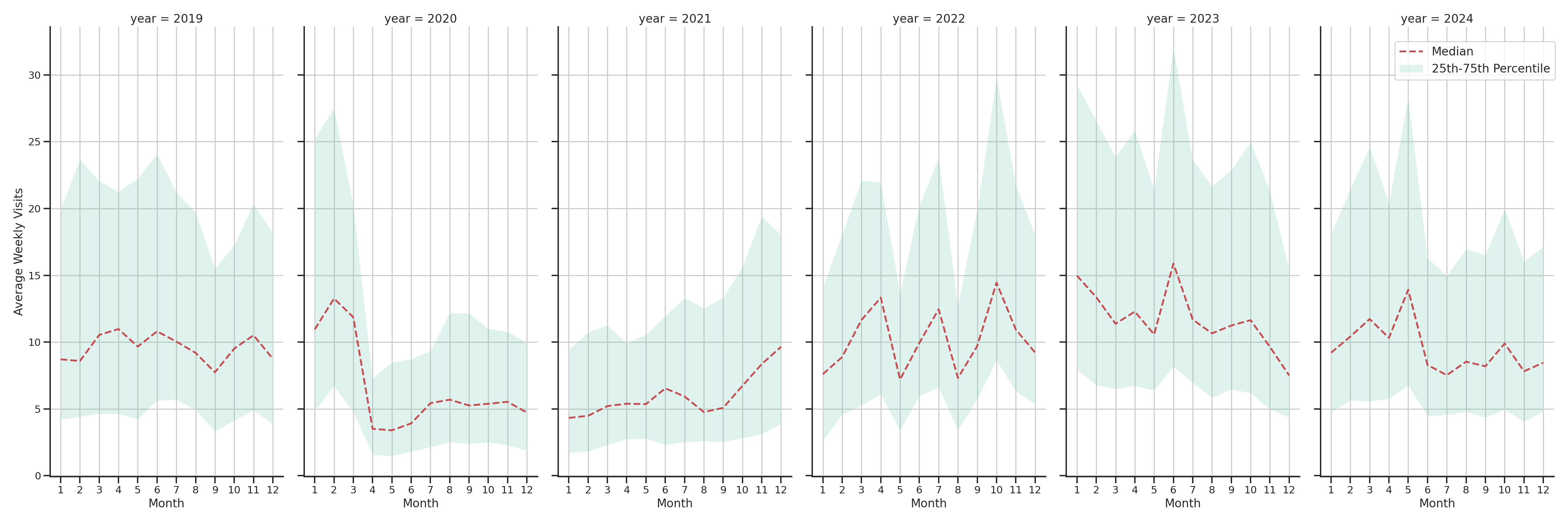 Community Centers Weekly visits, measured vs. first party data\label{trends}