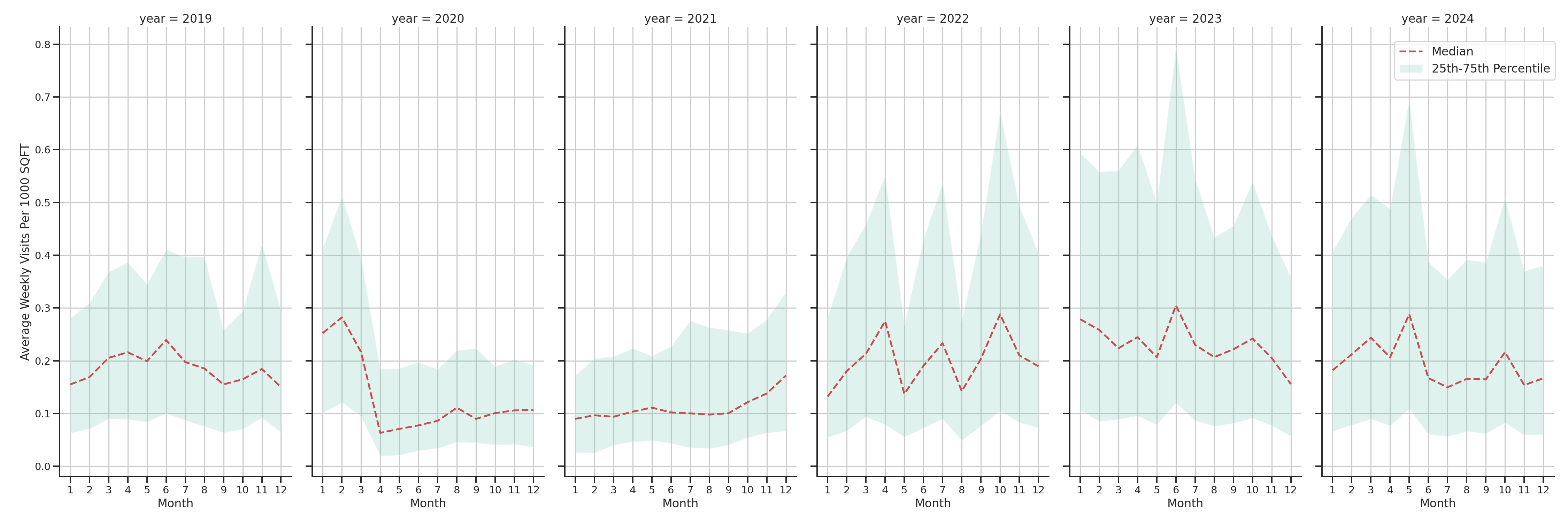 Community Centers Standalone Weekly Visits per 1000 SQFT, measured vs. first party data