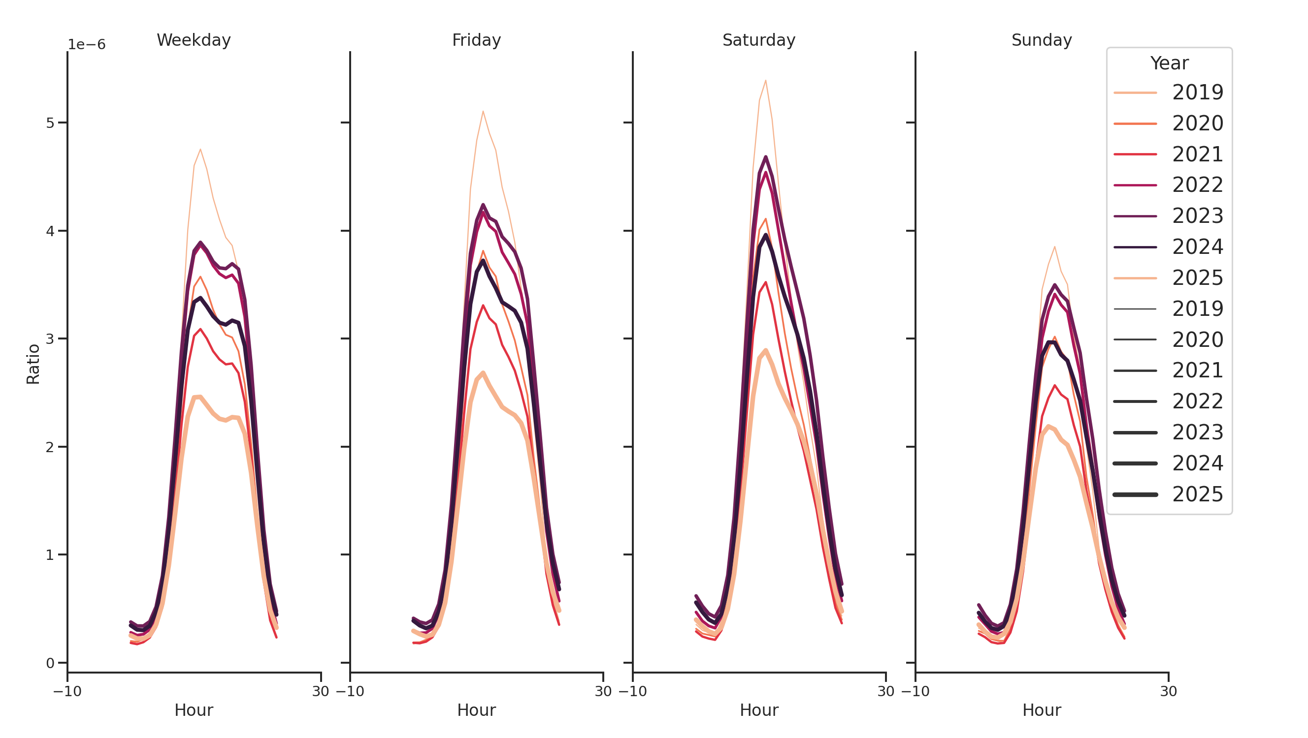 Community Centers Day of Week and Hour of Day Profiles