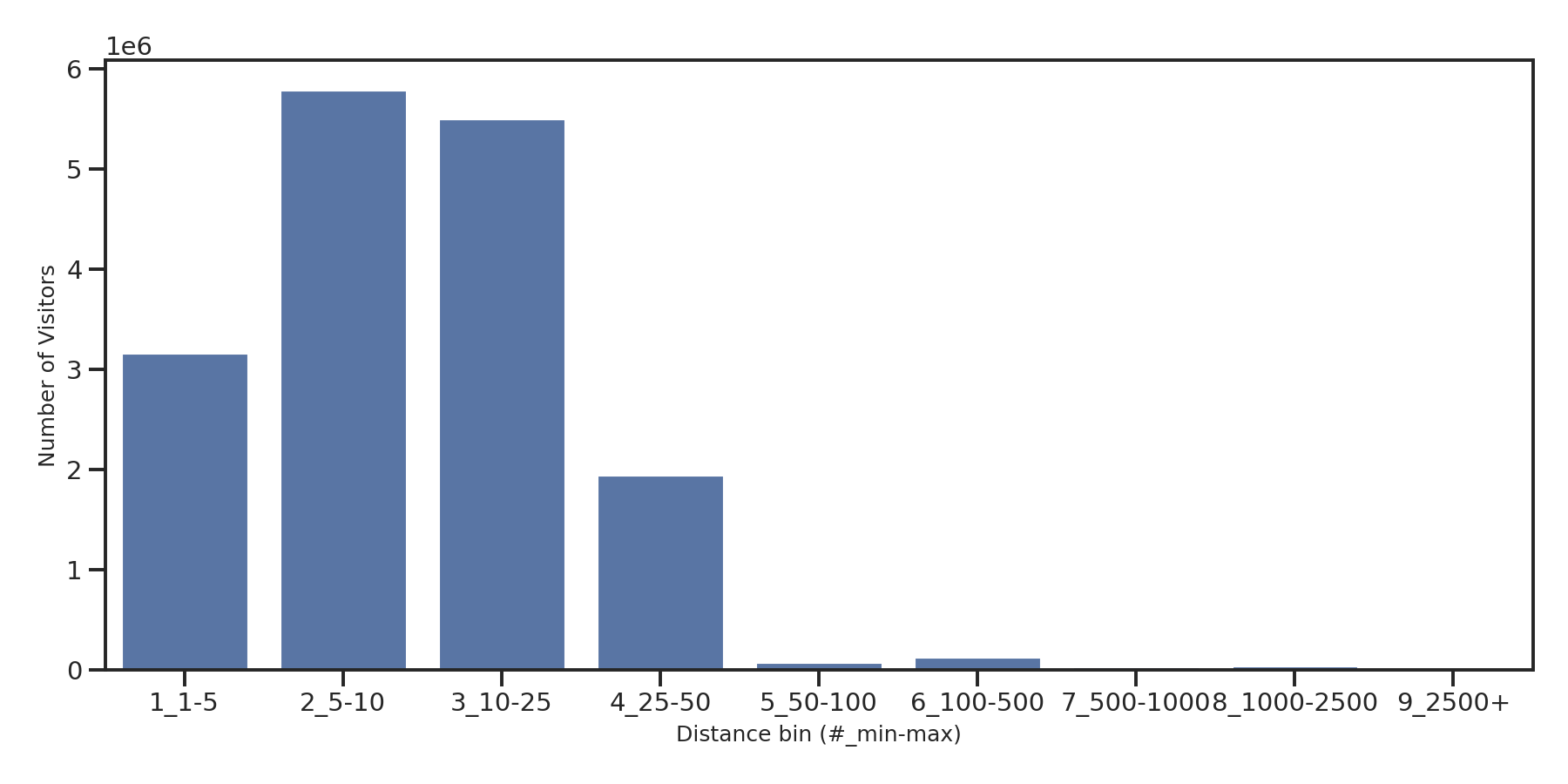 Community Centers Device home to place distance weighted device visits