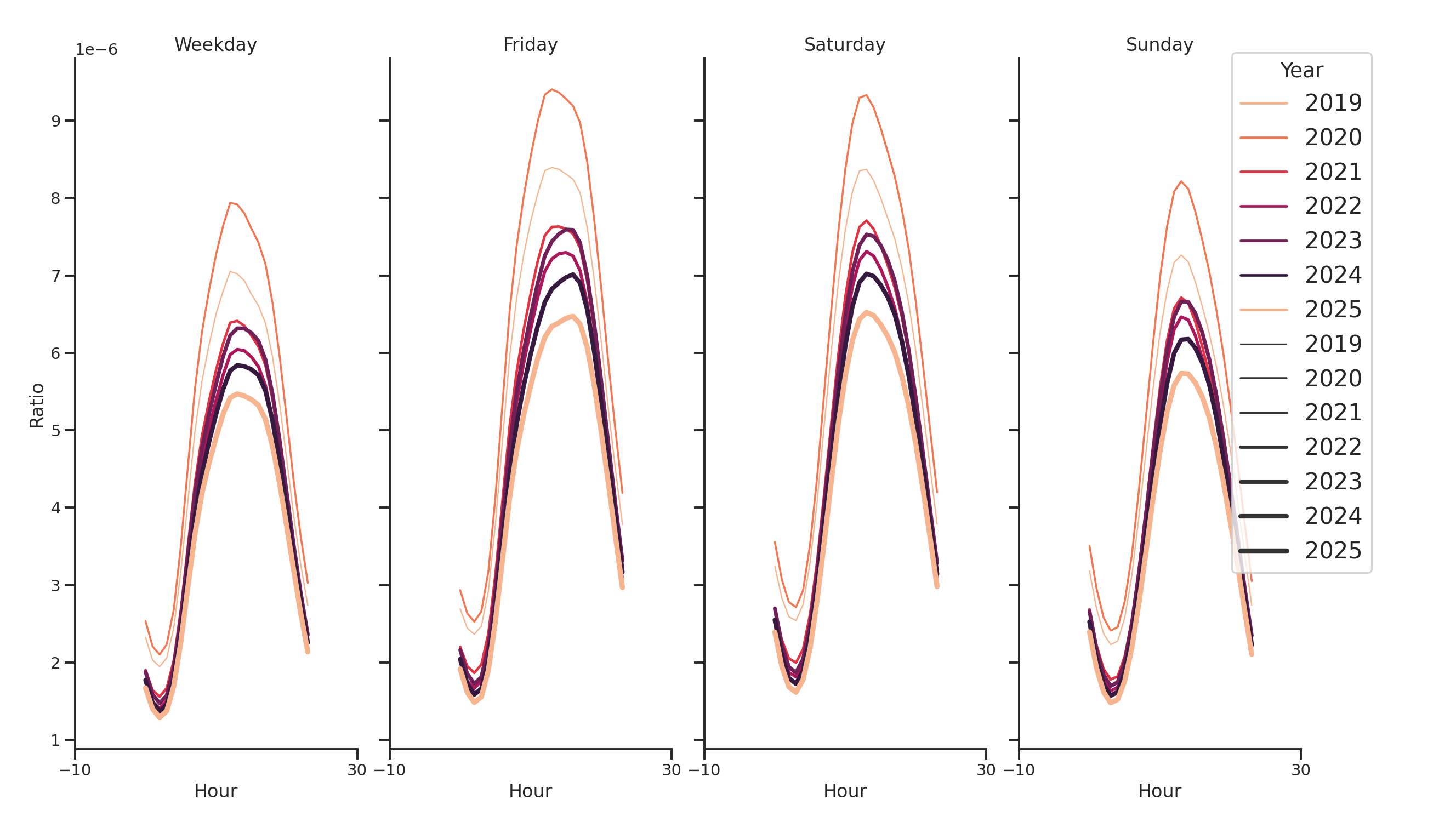 Convenience Stores Day of Week and Hour of Day Profiles